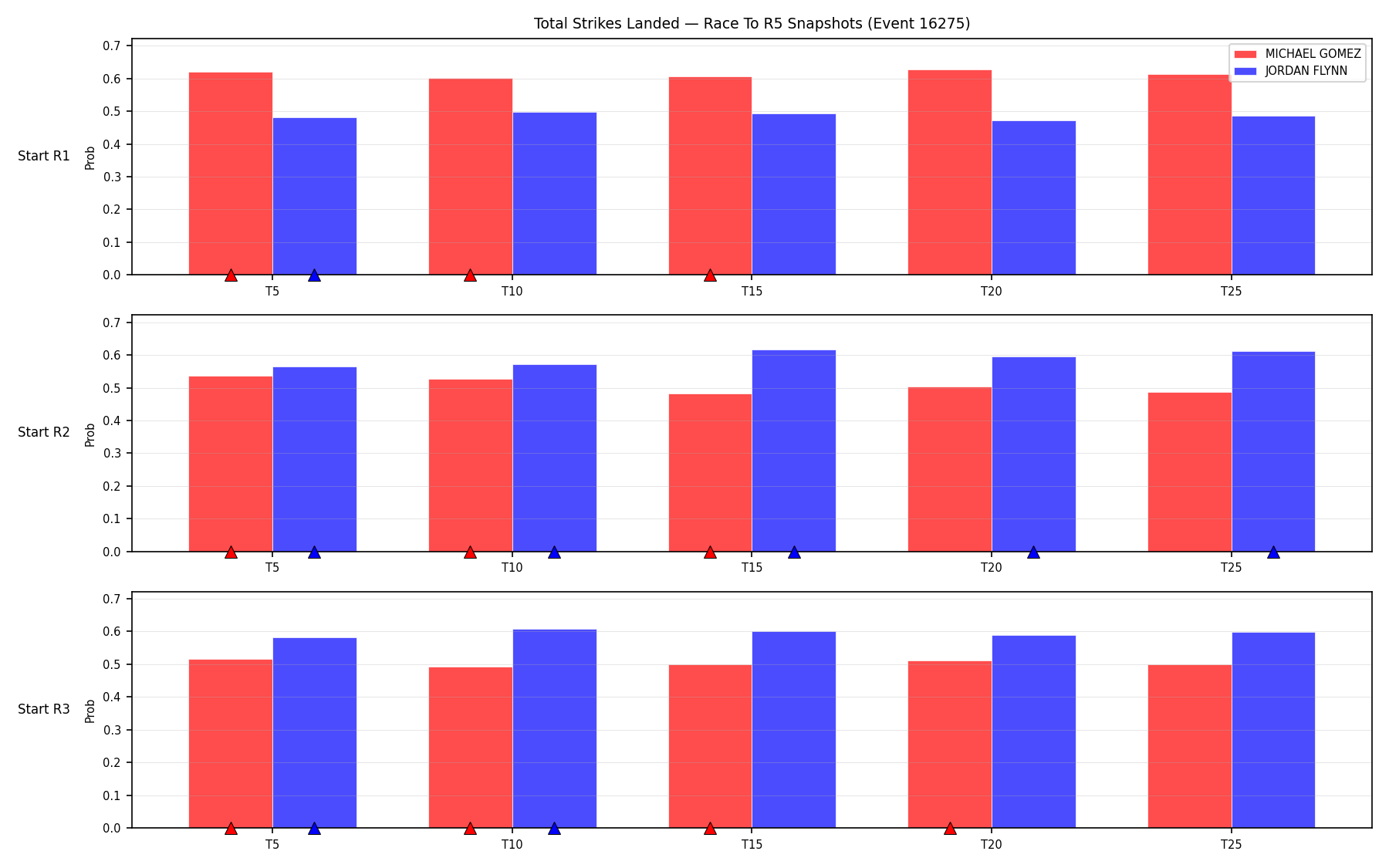 Round: Total Strikes Landed — round 5 — snapshots — Dev