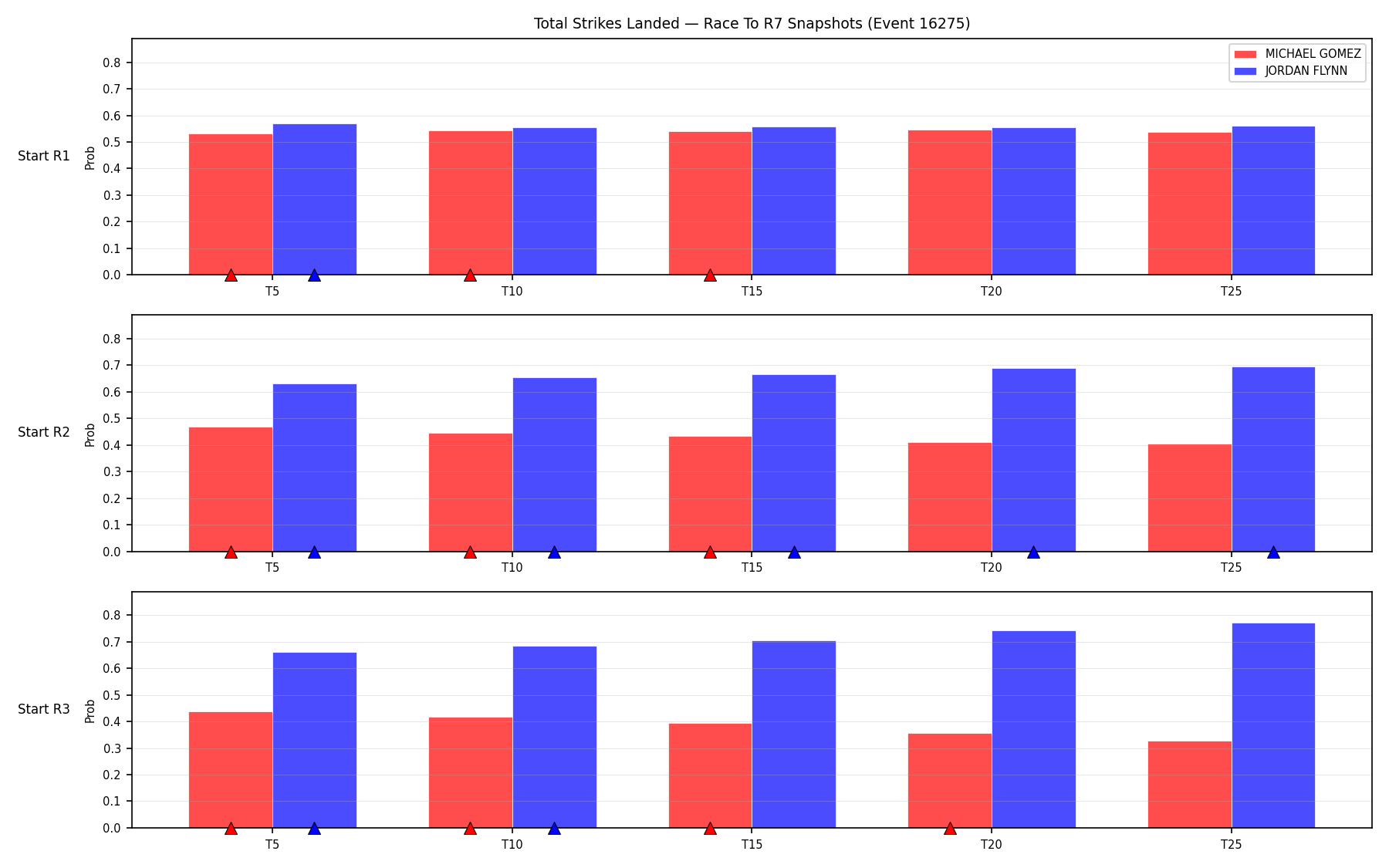 Round: Total Strikes Landed — round 7 — snapshots — Dev
