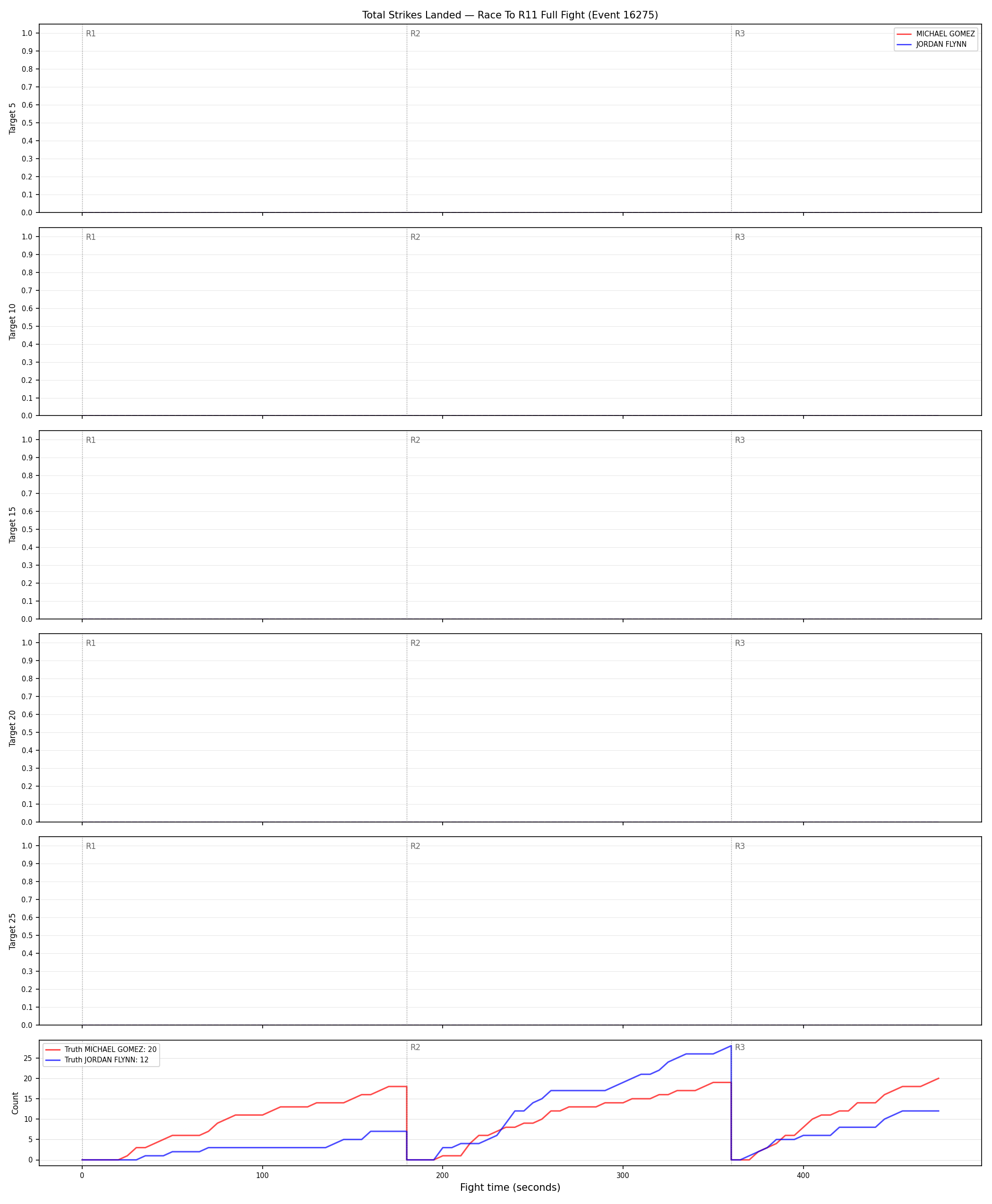 Round: Total Strikes Landed — round 11 — fight view — Dev