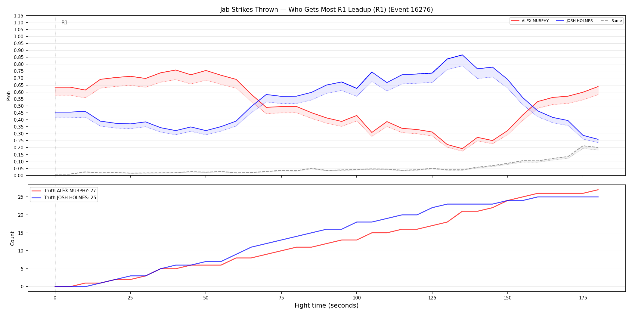 Round: Jab Strikes Thrown — round 1 — leadup — Dev