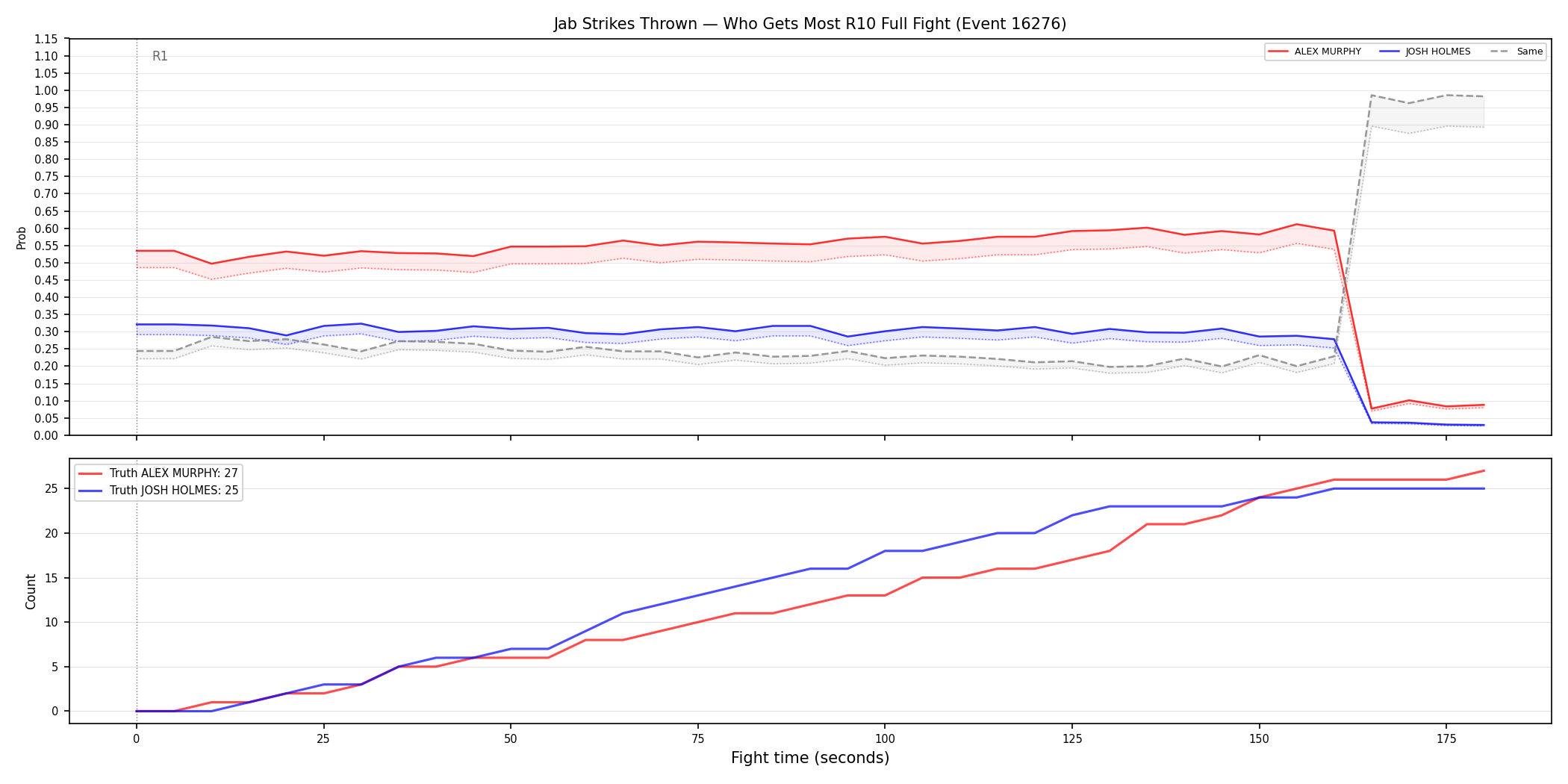 Round: Jab Strikes Thrown — round 10 — fight view — Dev