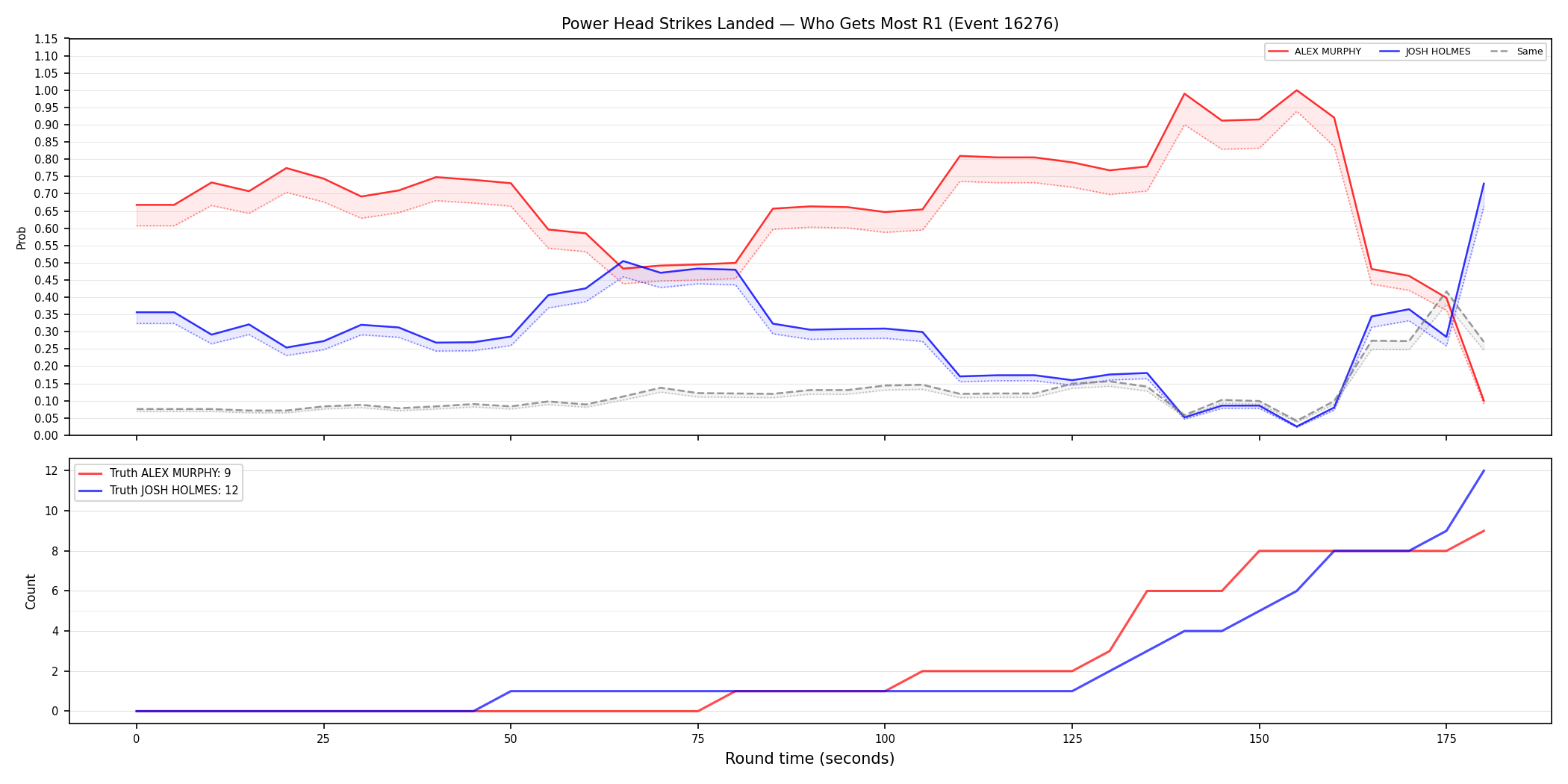Round: Power Head Strikes Landed — round 1 — Dev