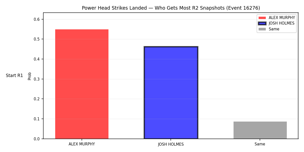 Round: Power Head Strikes Landed — round 2 — snapshots — Dev