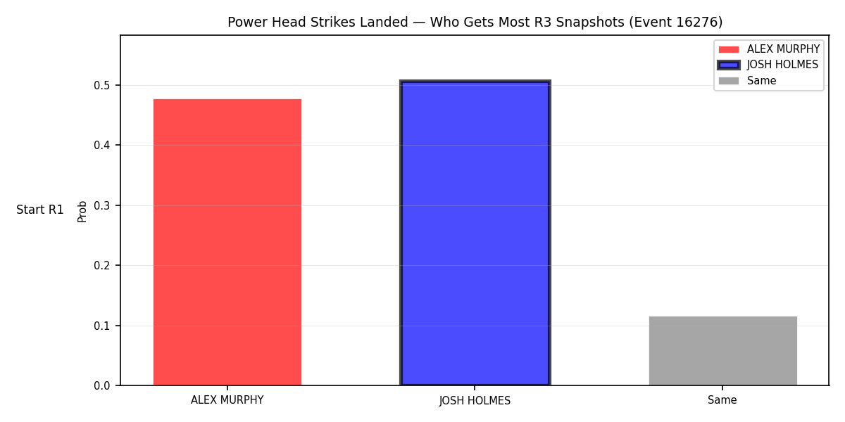 Round: Power Head Strikes Landed — round 3 — snapshots — Dev
