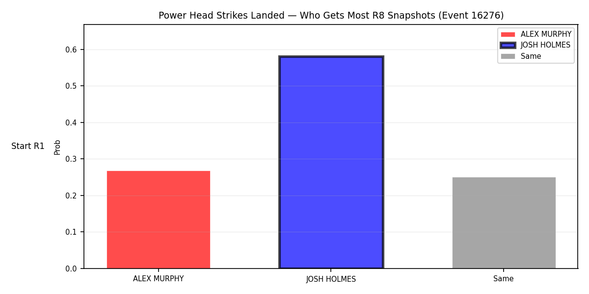 Round: Power Head Strikes Landed — round 8 — snapshots — Dev