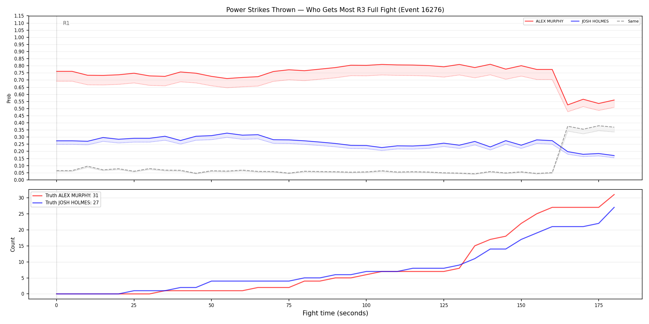 Round: Power Strikes Thrown — round 3 — fight view — Dev