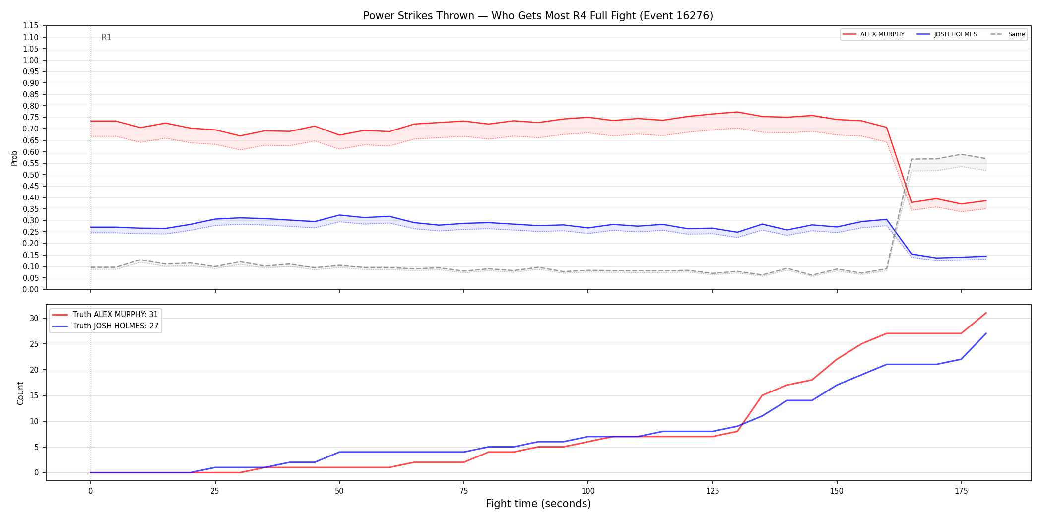 Round: Power Strikes Thrown — round 4 — fight view — Dev