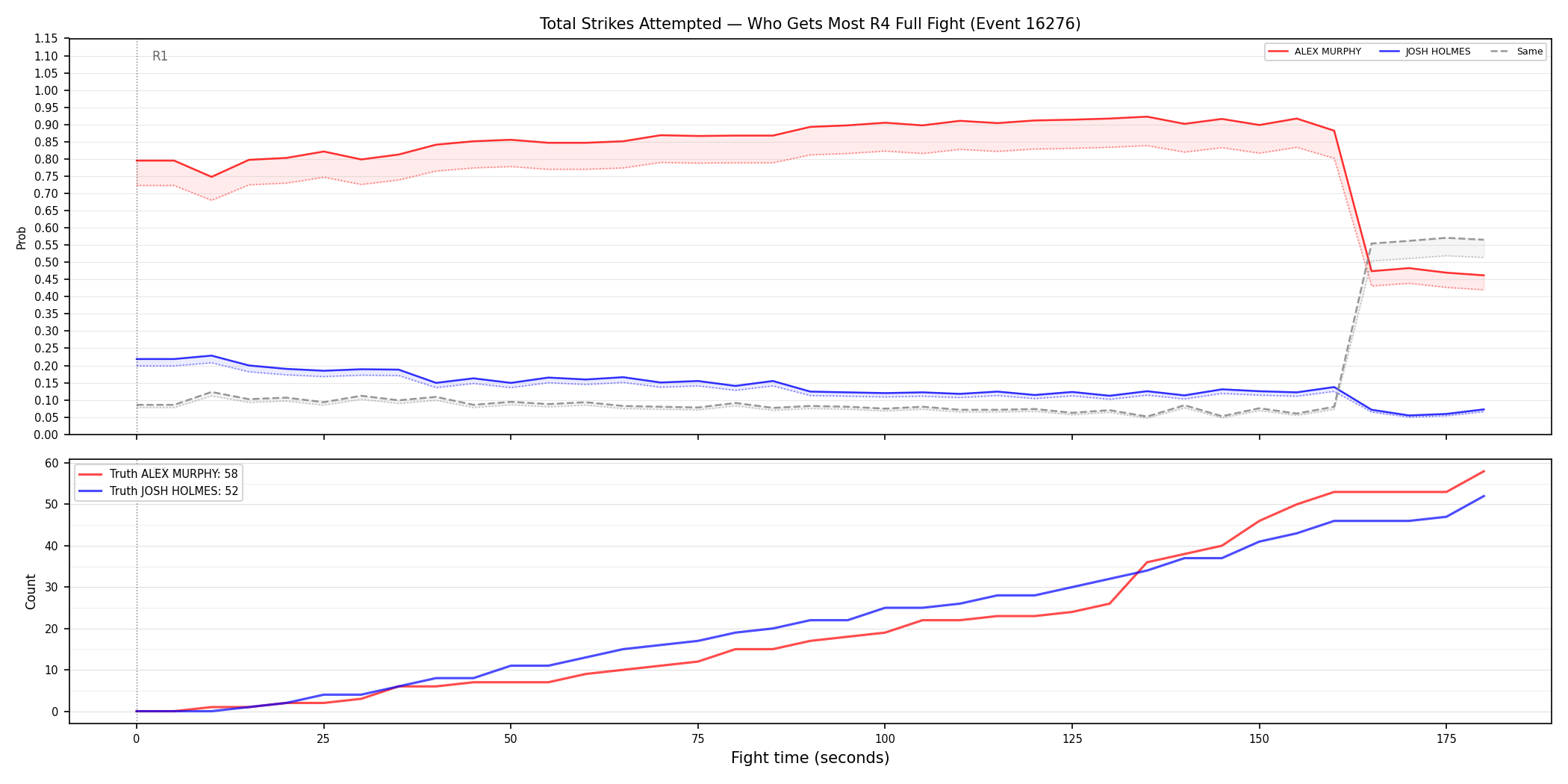 Round: Total Strikes Attempted — round 4 — fight view — Dev