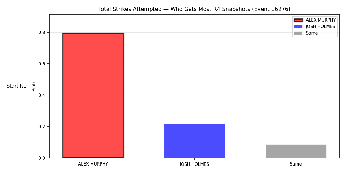 Round: Total Strikes Attempted — round 4 — snapshots — Dev