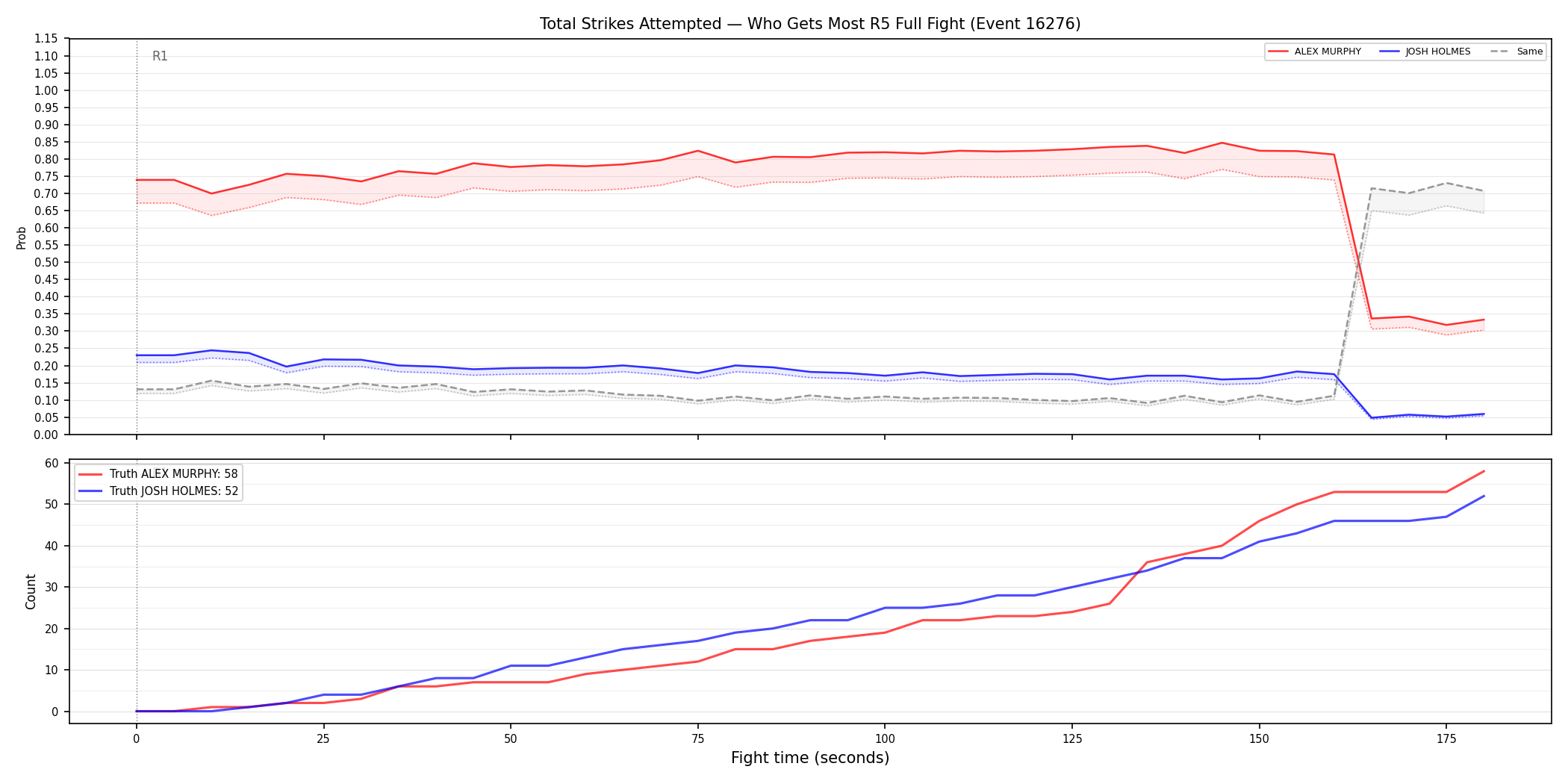 Round: Total Strikes Attempted — round 5 — fight view — Dev