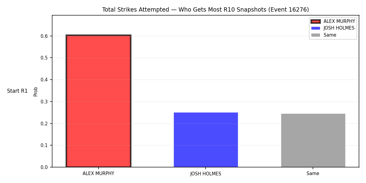 Round: Total Strikes Attempted — round 10 — snapshots — Dev