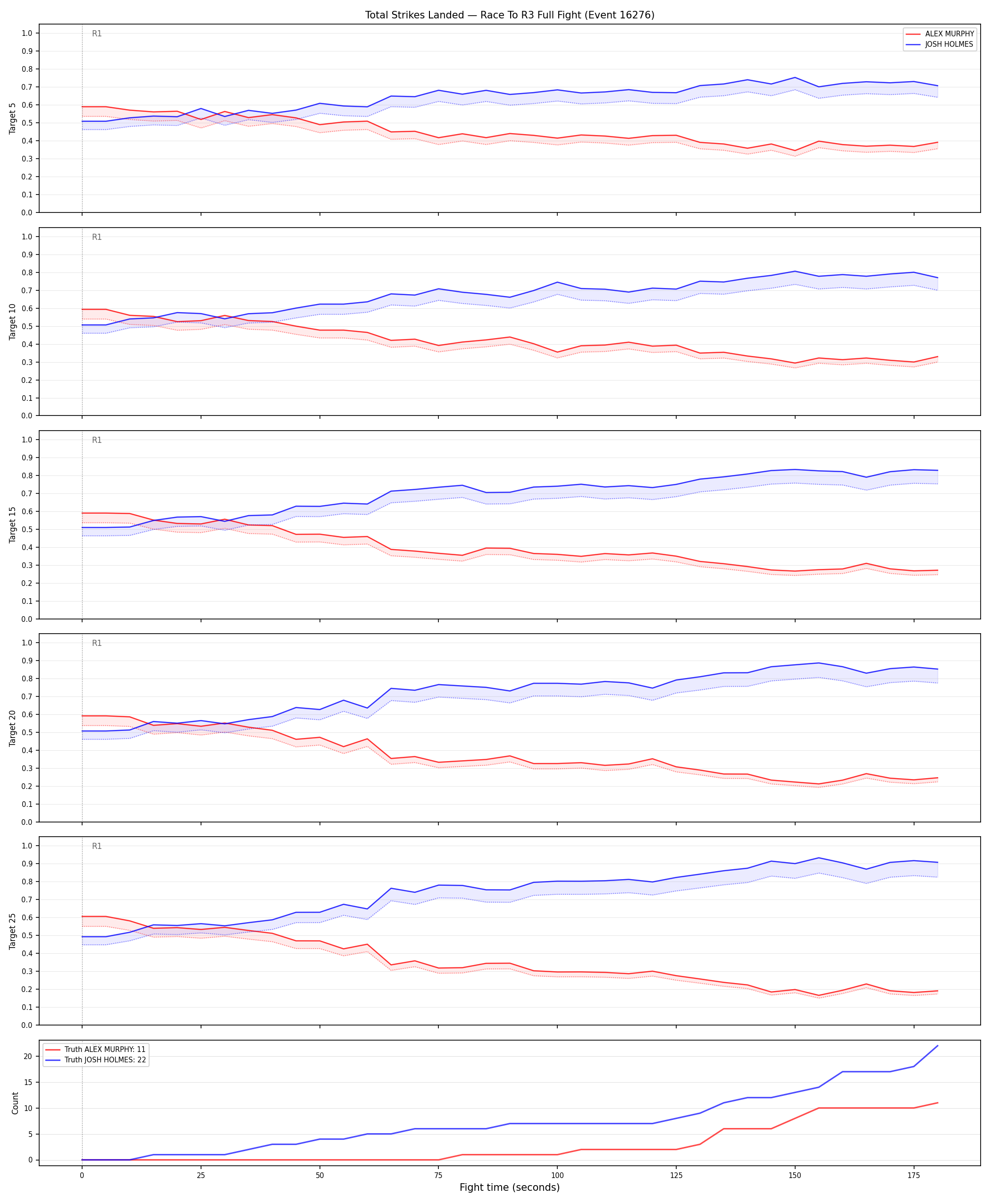 Round: Total Strikes Landed — round 3 — fight view — Dev