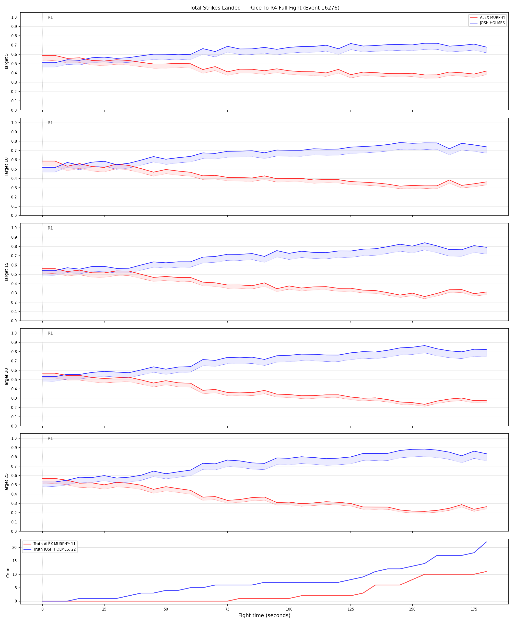 Round: Total Strikes Landed — round 4 — fight view — Dev