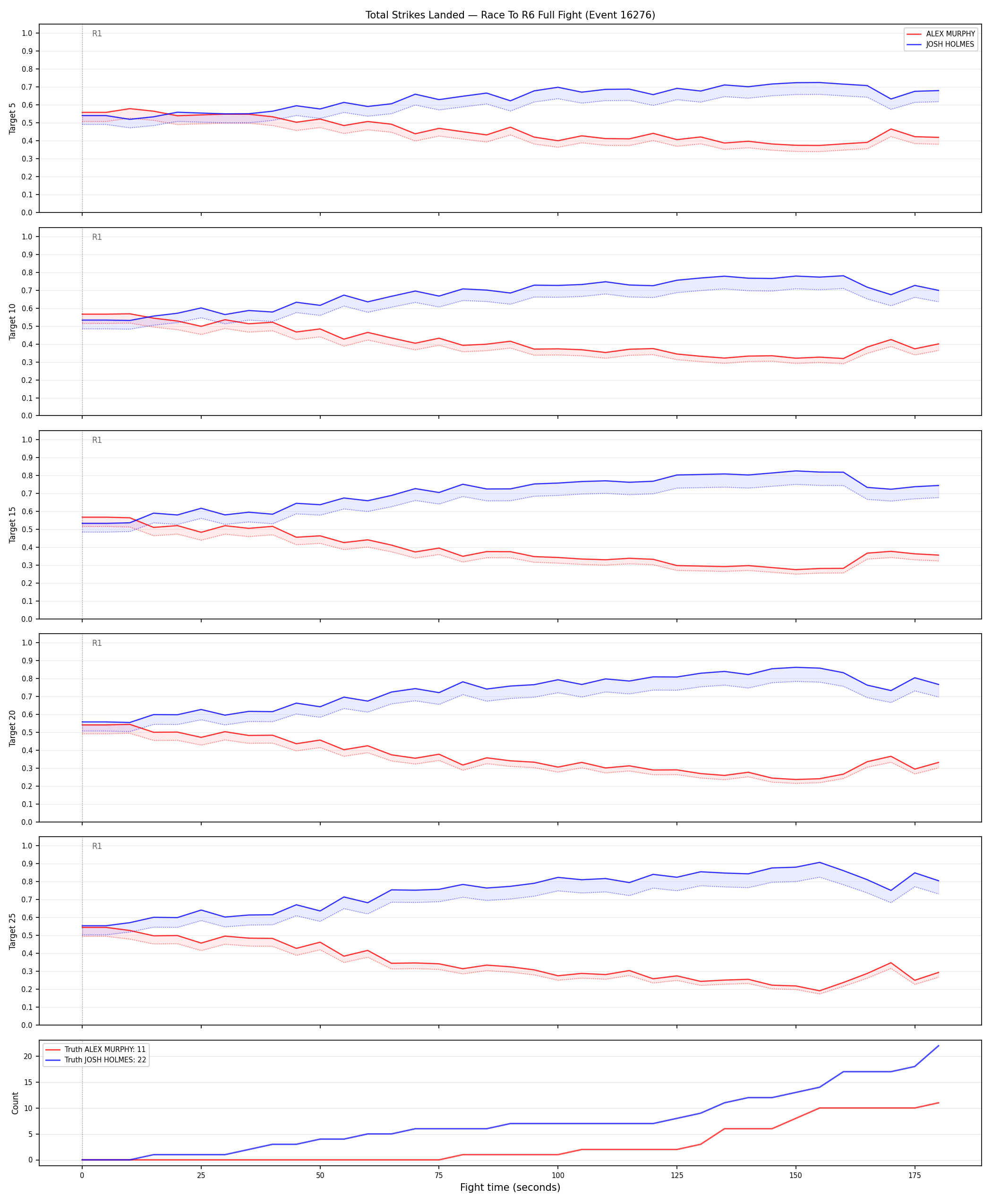 Round: Total Strikes Landed — round 6 — fight view — Dev