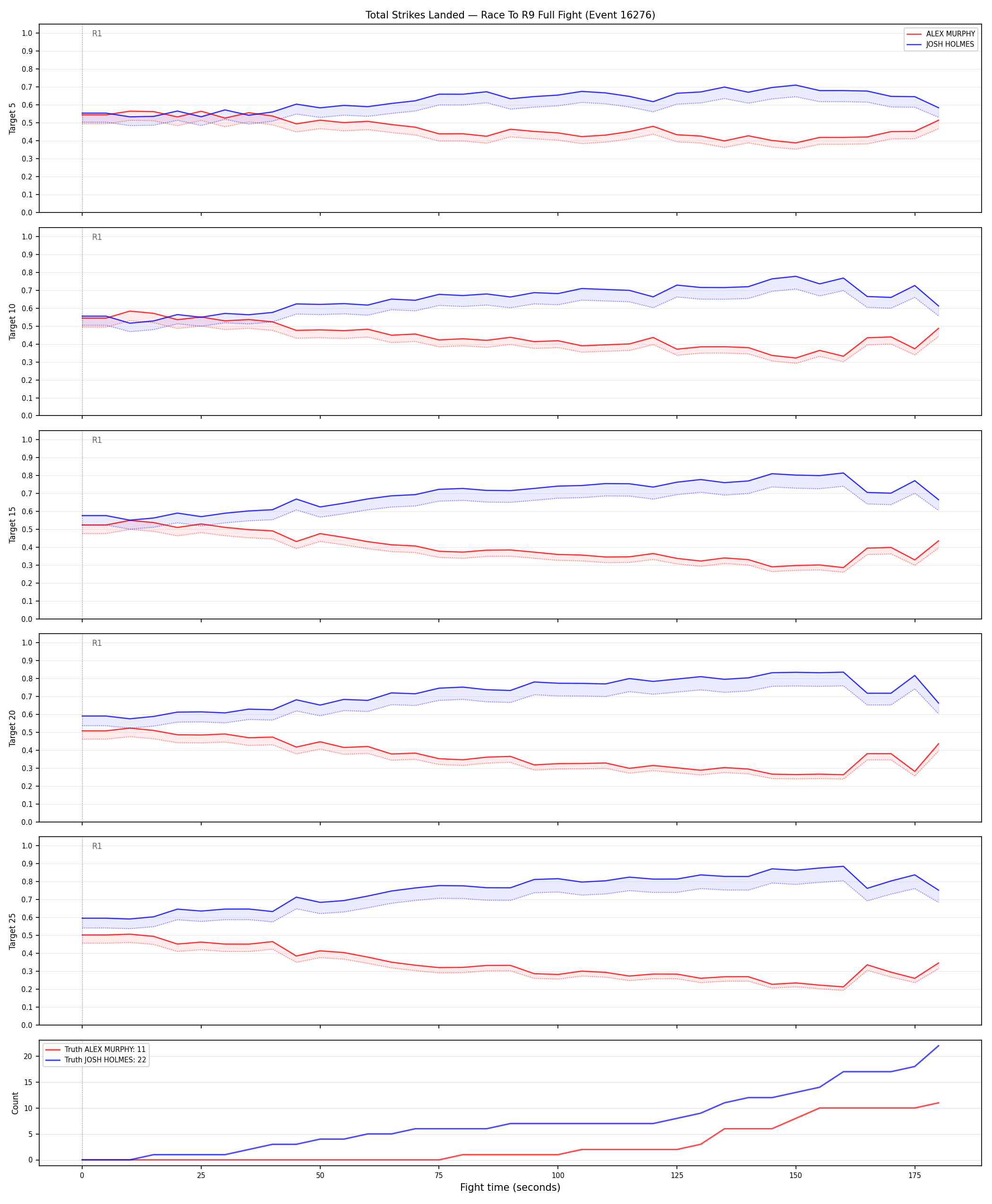 Round: Total Strikes Landed — round 9 — fight view — Dev