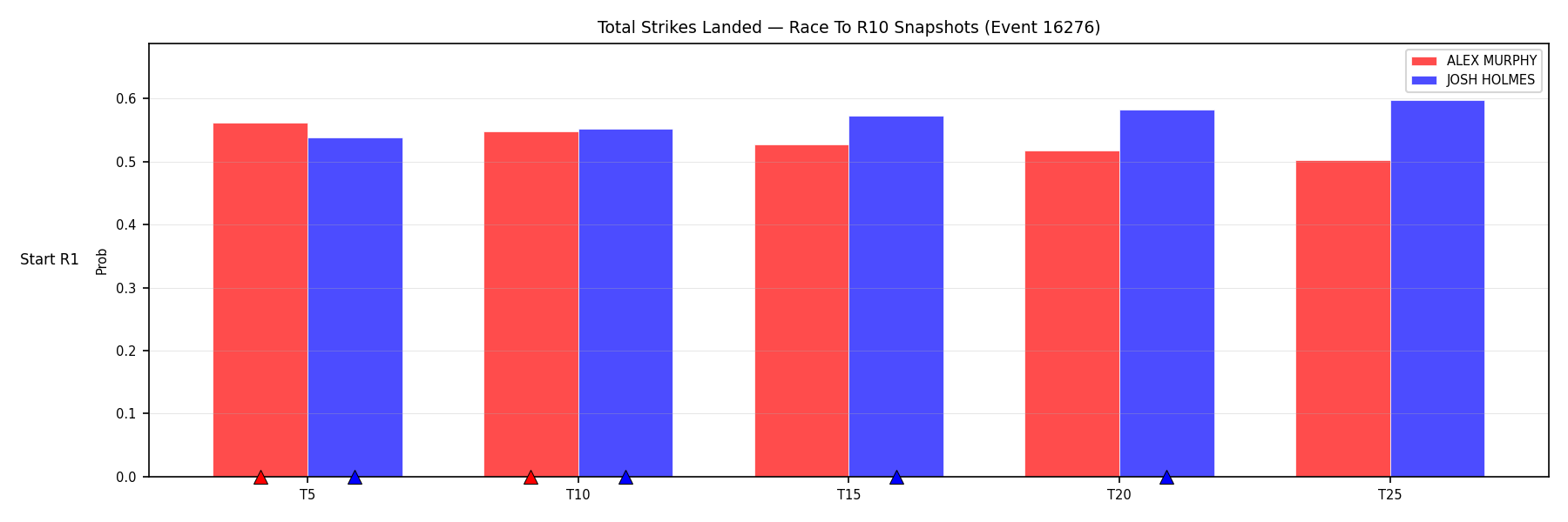 Round: Total Strikes Landed — round 10 — snapshots — Dev