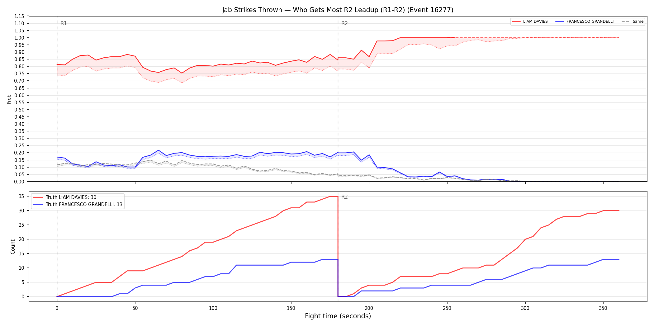 Round: Jab Strikes Thrown — round 2 — leadup — Dev