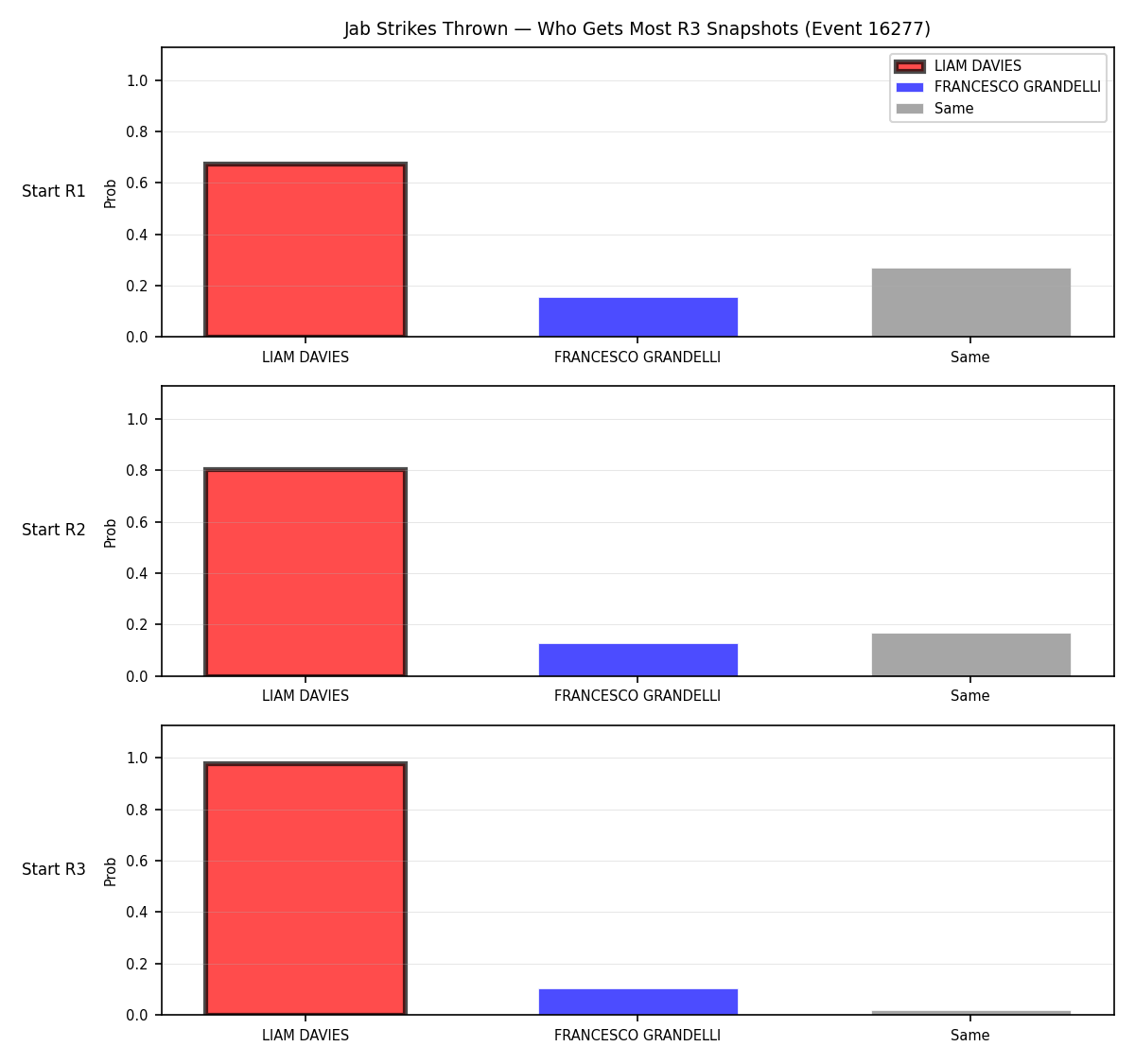 Round: Jab Strikes Thrown — round 3 — snapshots — Dev
