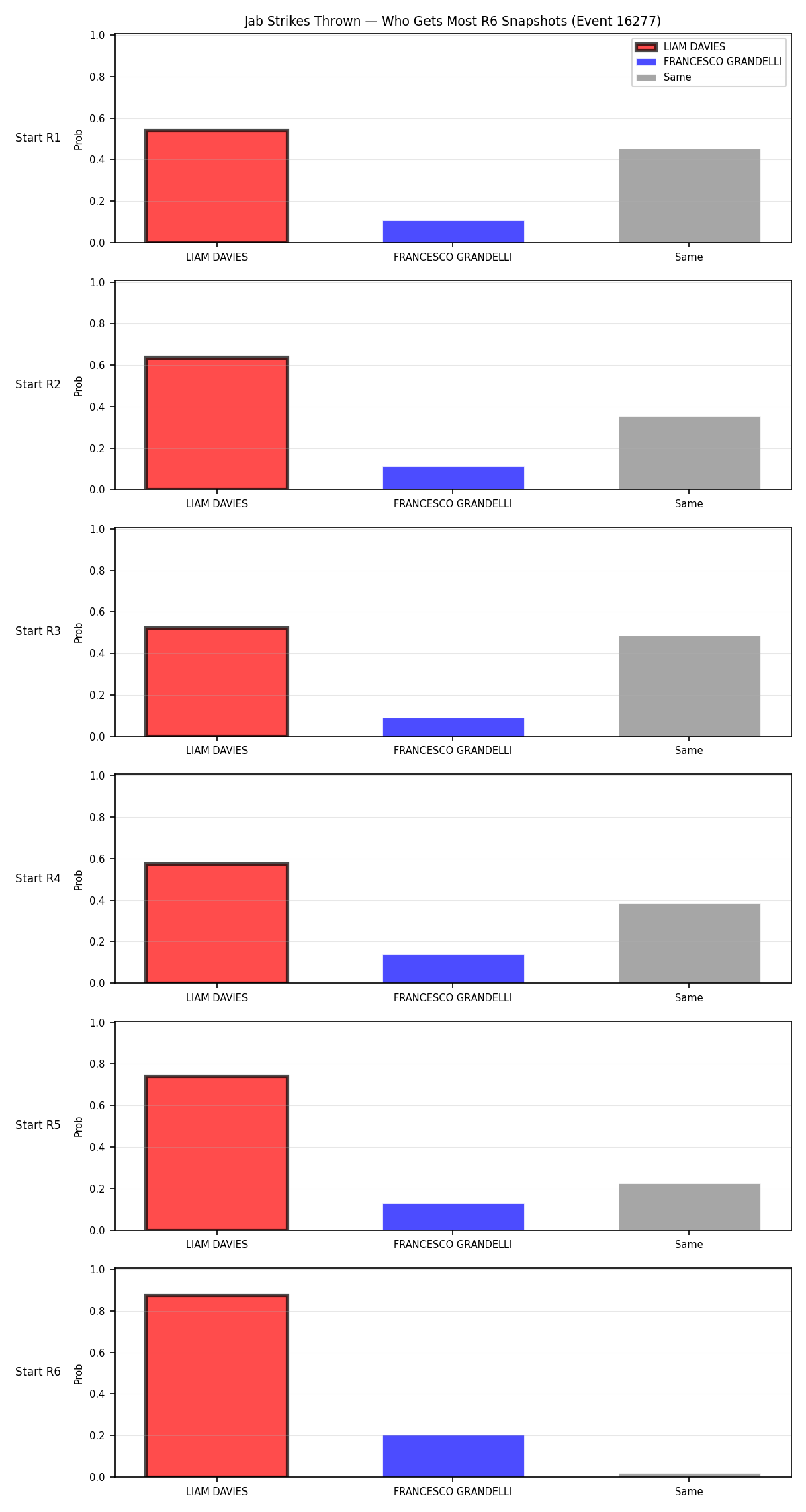 Round: Jab Strikes Thrown — round 6 — snapshots — Dev