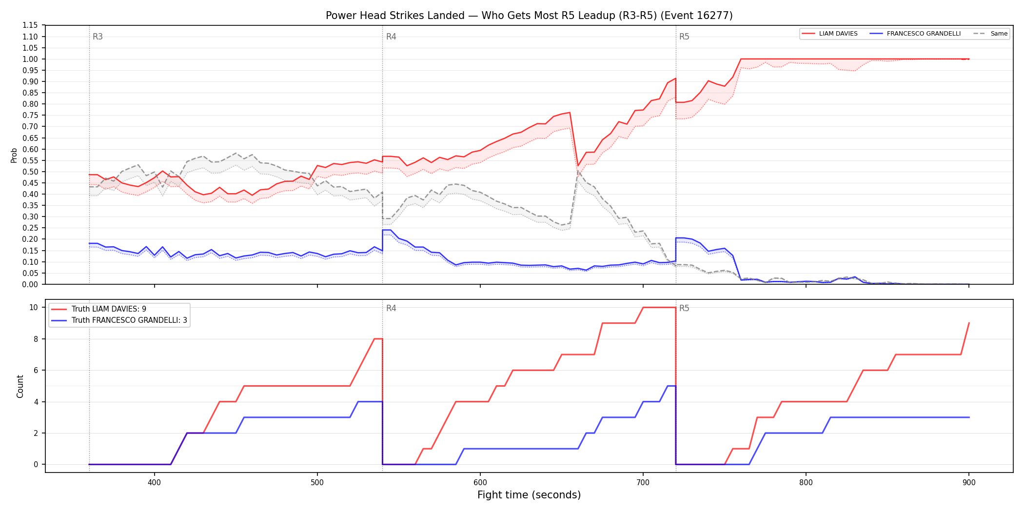 Round: Power Head Strikes Landed — round 5 — leadup — Dev