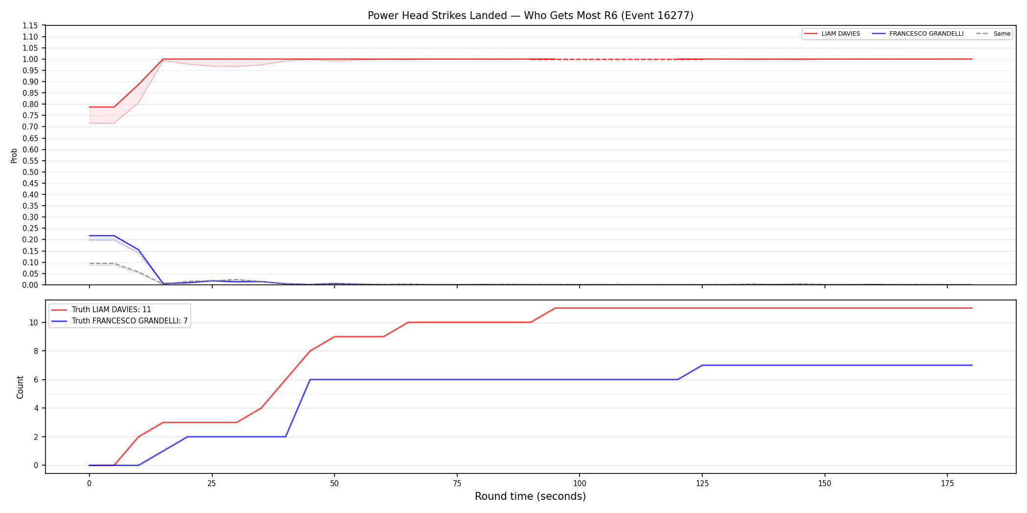 Round: Power Head Strikes Landed — round 6 — Dev