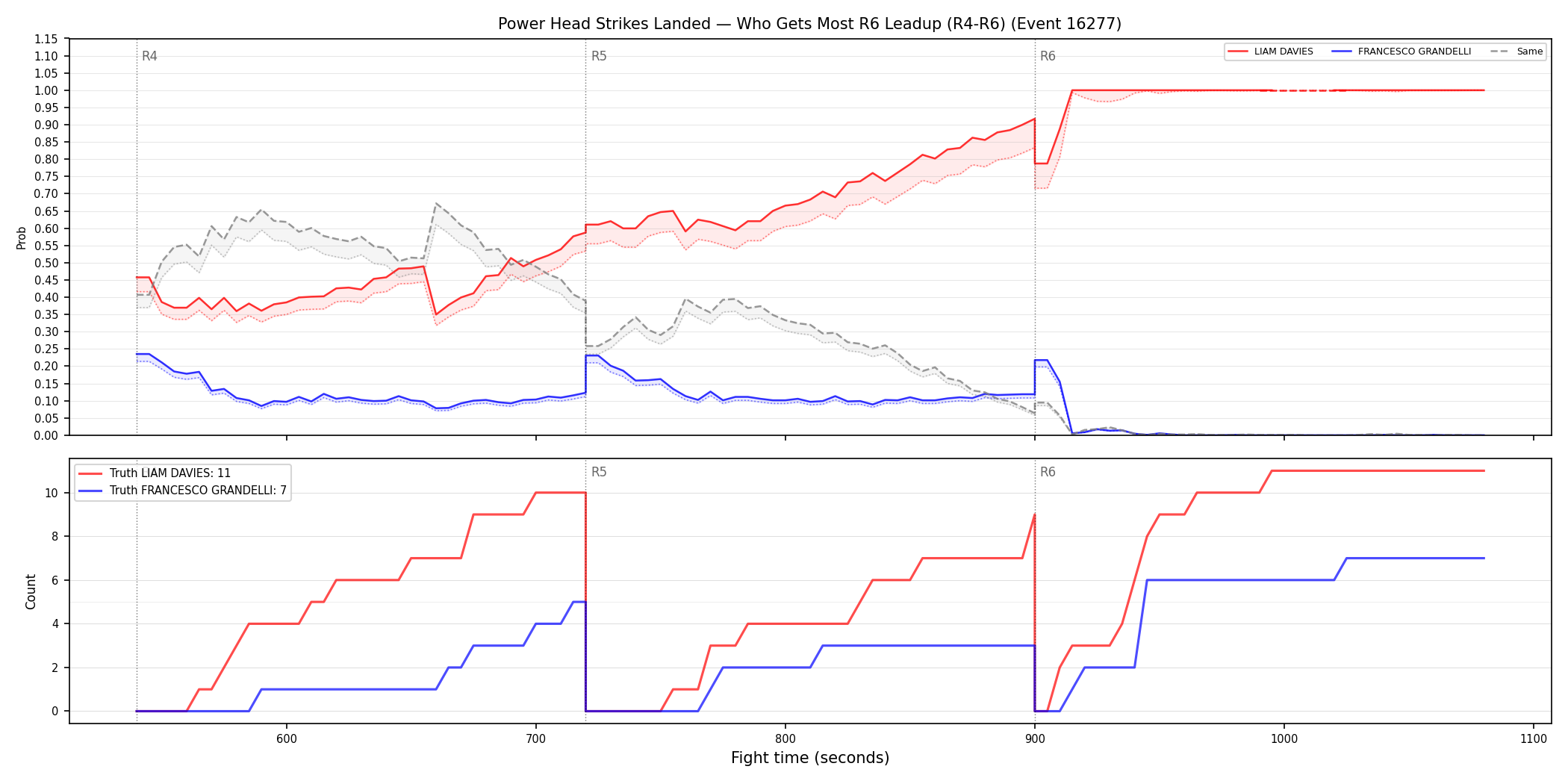 Round: Power Head Strikes Landed — round 6 — leadup — Dev