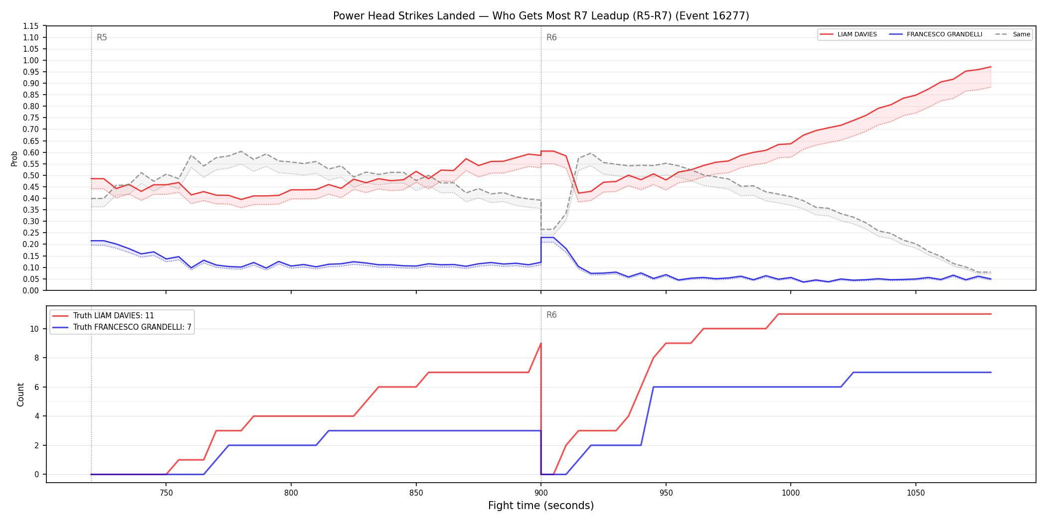 Round: Power Head Strikes Landed — round 7 — leadup — Dev