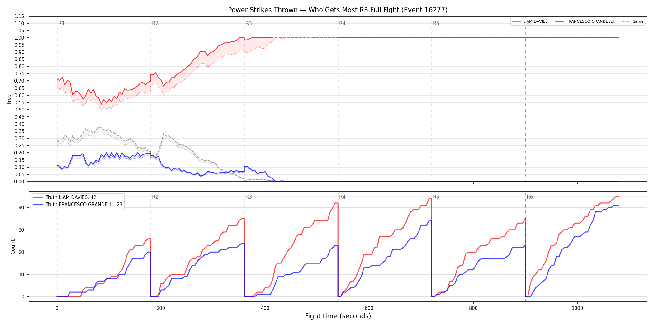 Round: Power Strikes Thrown — round 3 — fight view — Dev