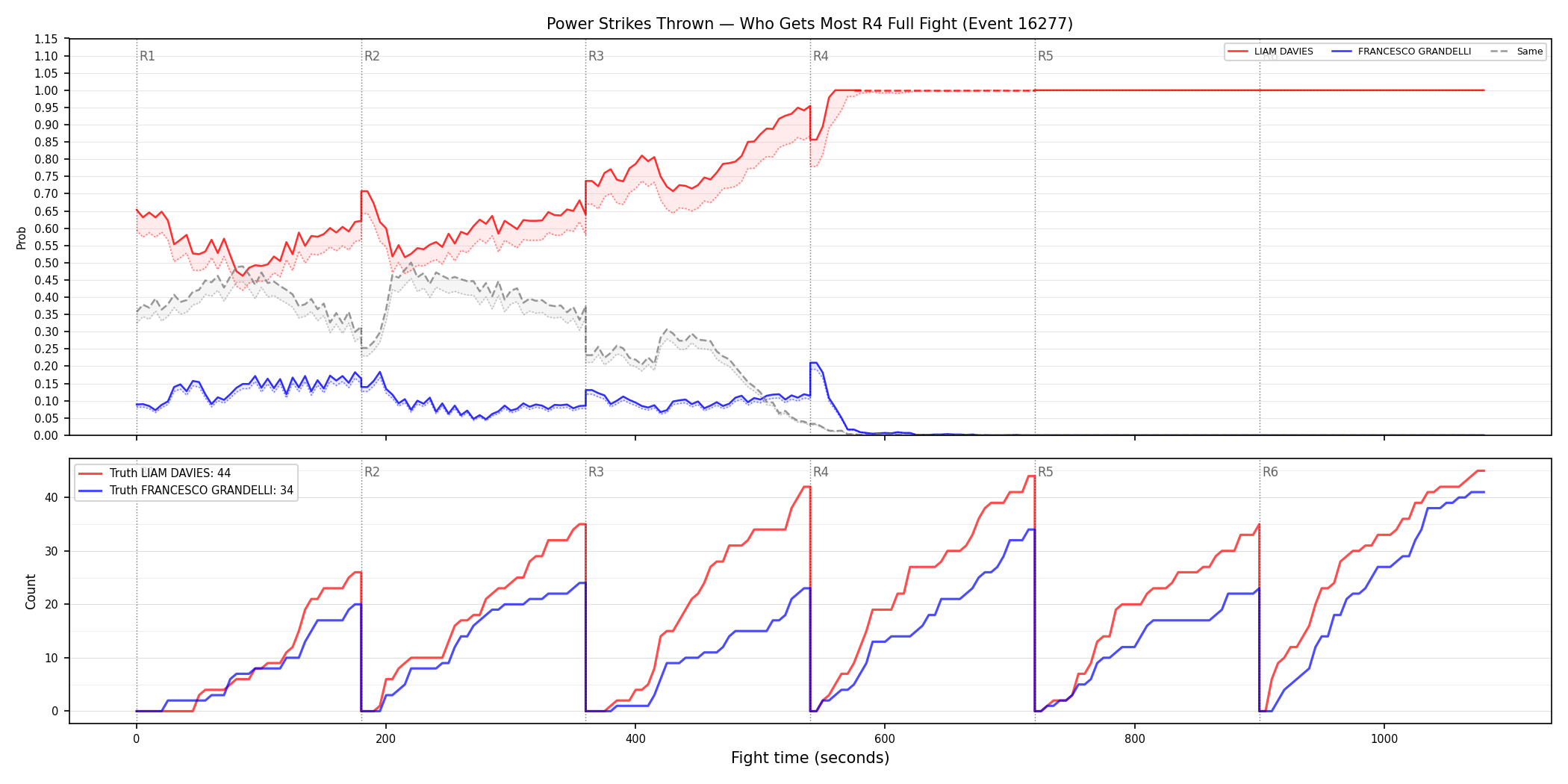Round: Power Strikes Thrown — round 4 — fight view — Dev