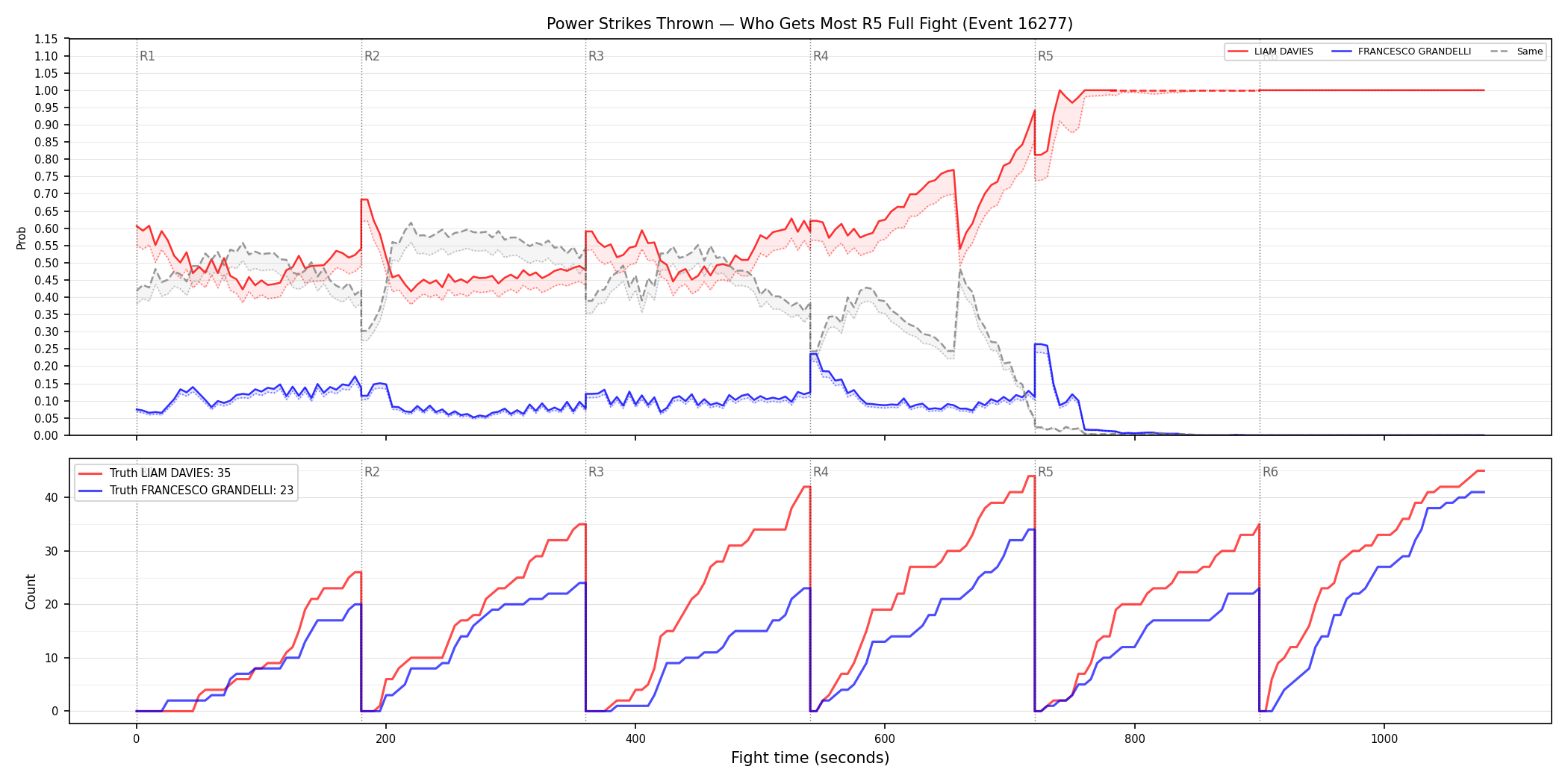 Round: Power Strikes Thrown — round 5 — fight view — Dev