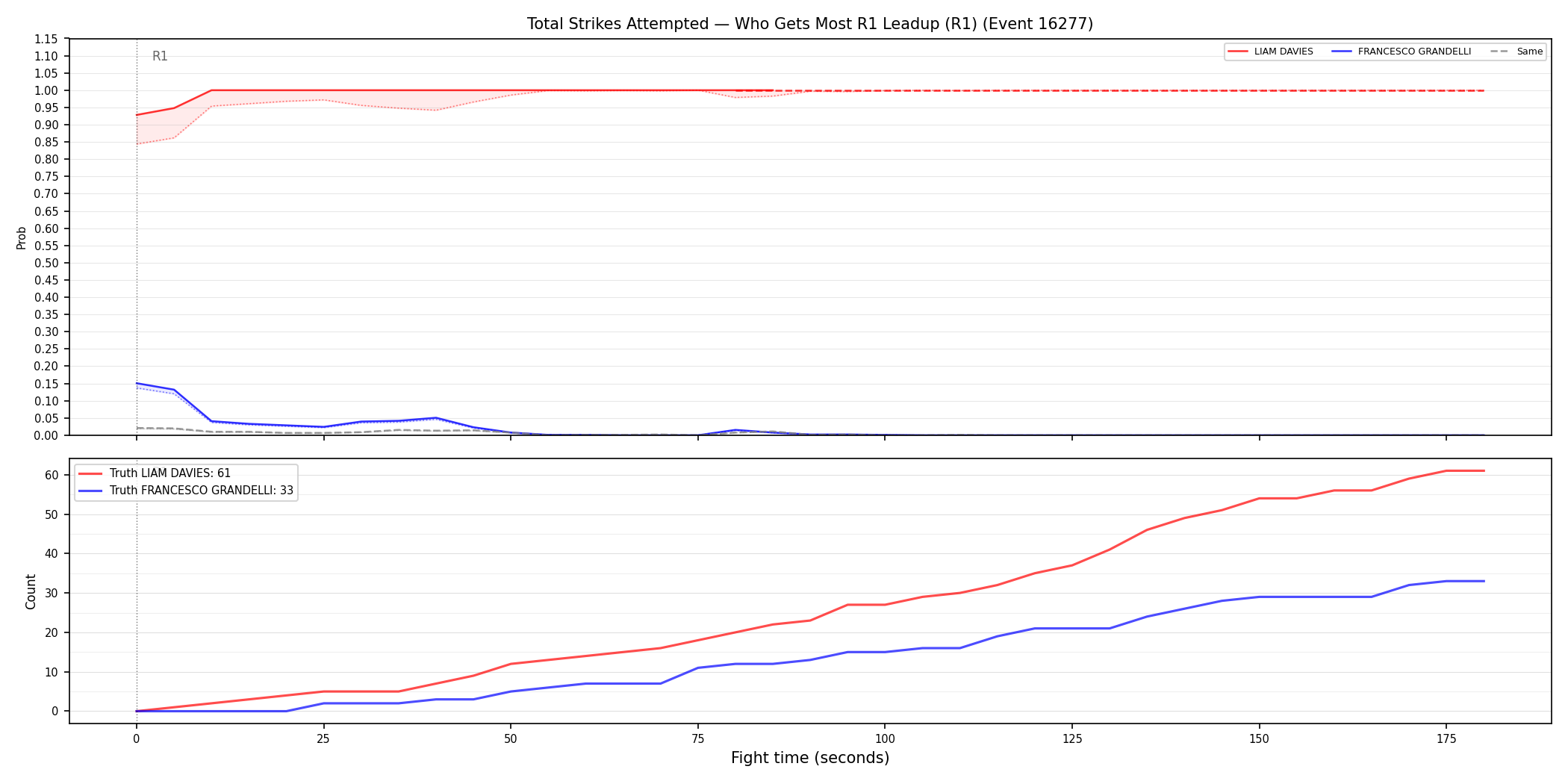 Round: Total Strikes Attempted — round 1 — leadup — Dev