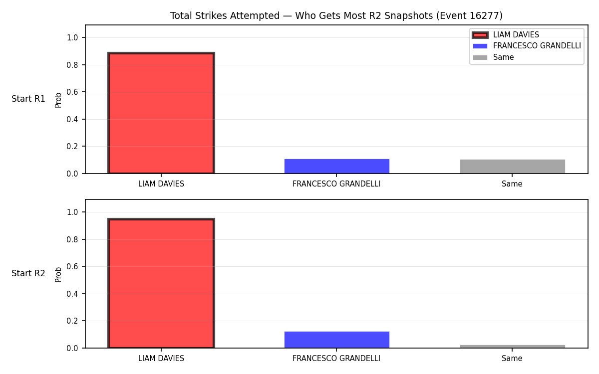 Round: Total Strikes Attempted — round 2 — snapshots — Dev