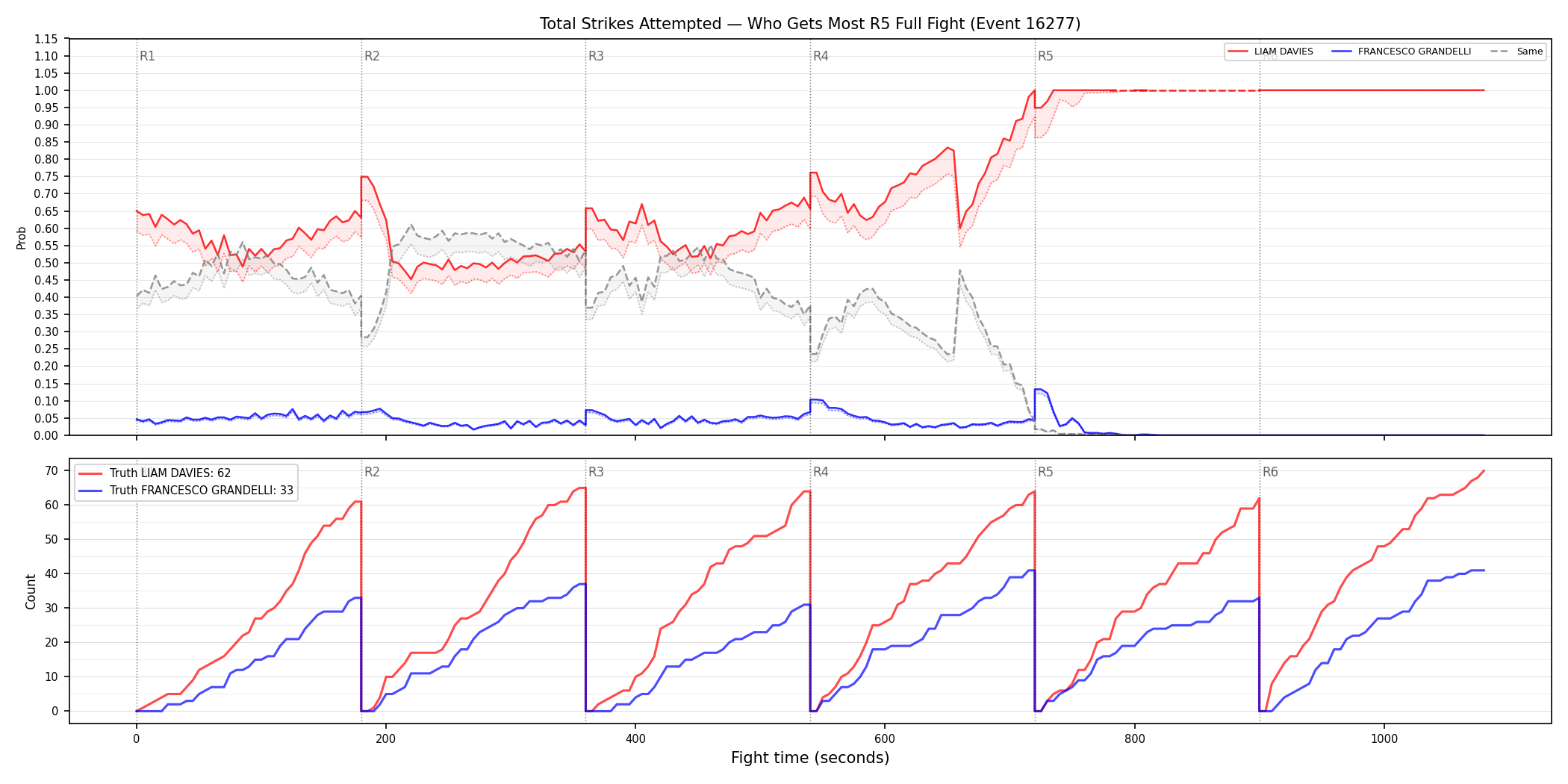 Round: Total Strikes Attempted — round 5 — fight view — Dev