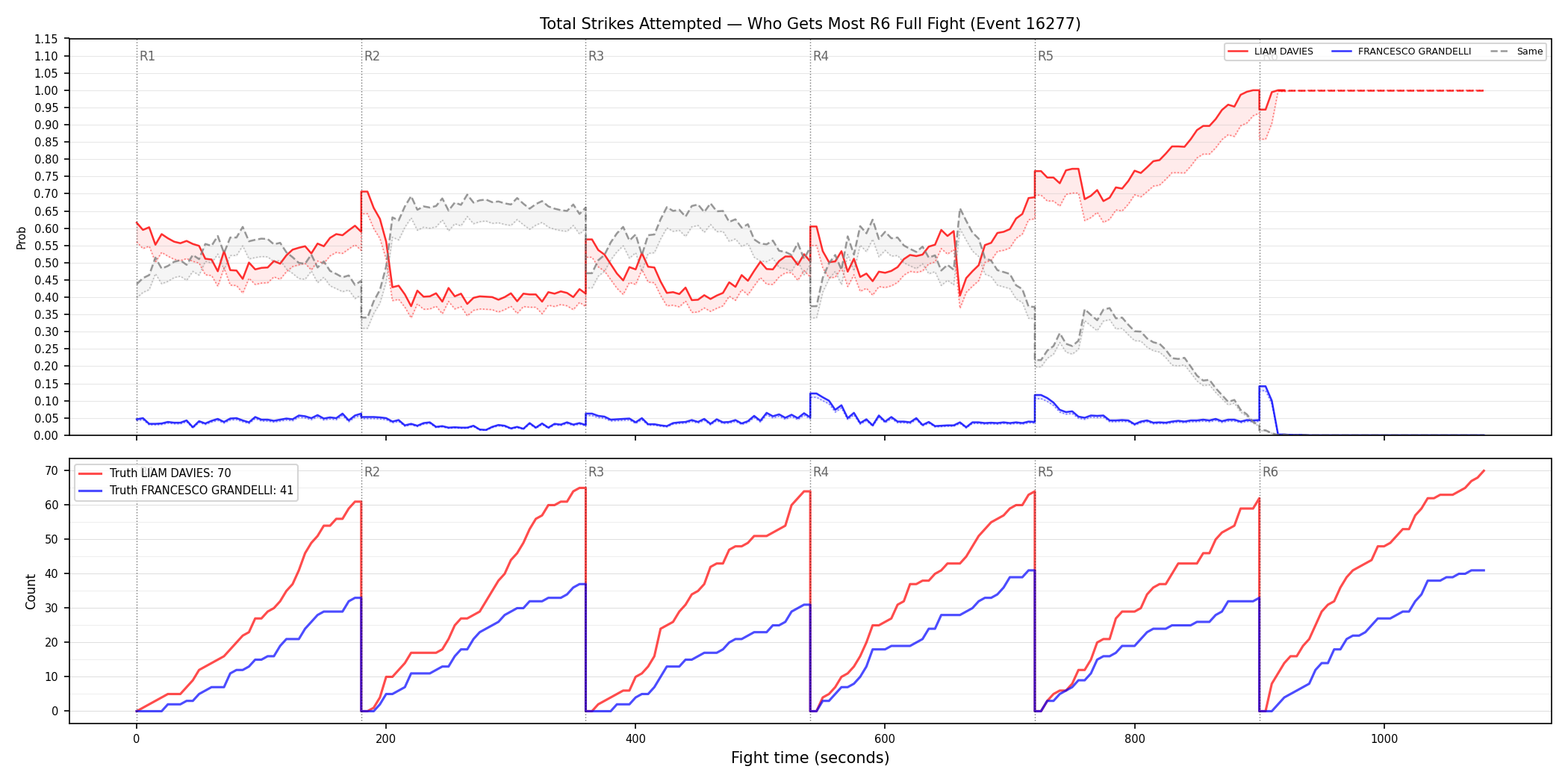 Round: Total Strikes Attempted — round 6 — fight view — Dev