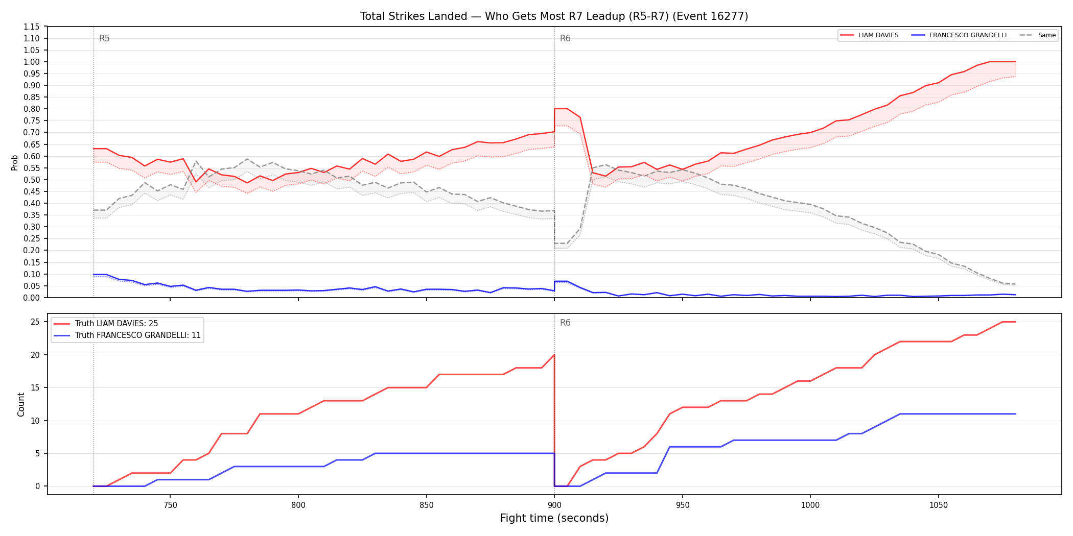 Round: Total Strikes Landed — round 7 — leadup — Dev