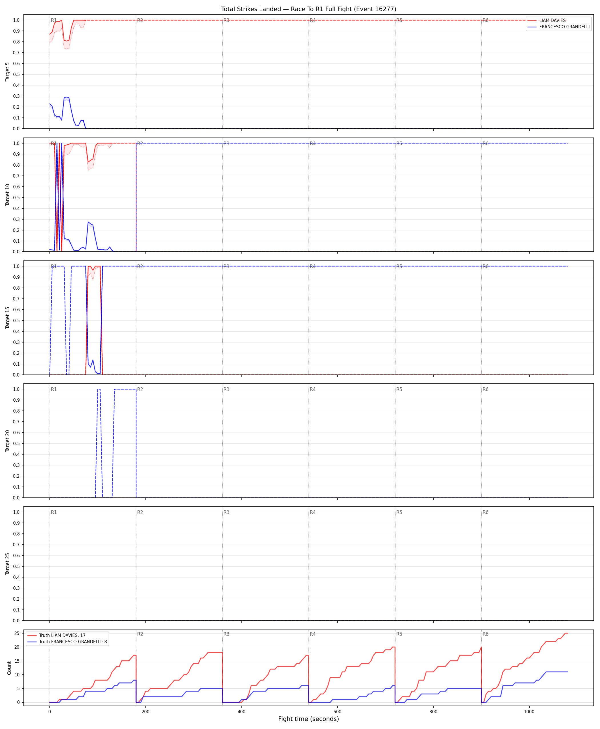 Round: Total Strikes Landed — round 1 — fight view — Dev