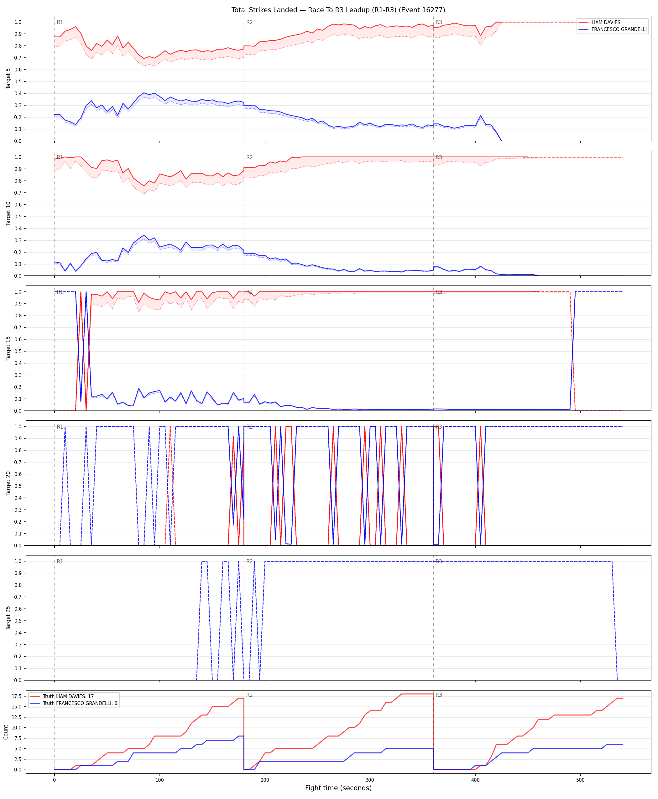 Round: Total Strikes Landed — round 3 — leadup — Dev