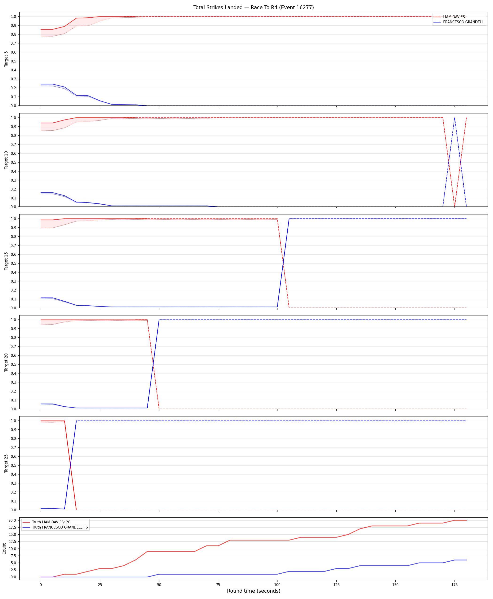 Round: Total Strikes Landed — round 4 — Dev