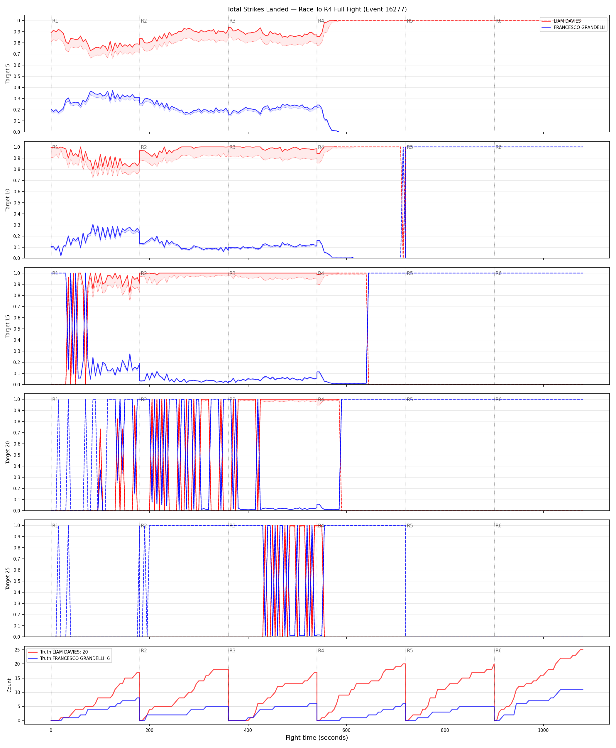 Round: Total Strikes Landed — round 4 — fight view — Dev
