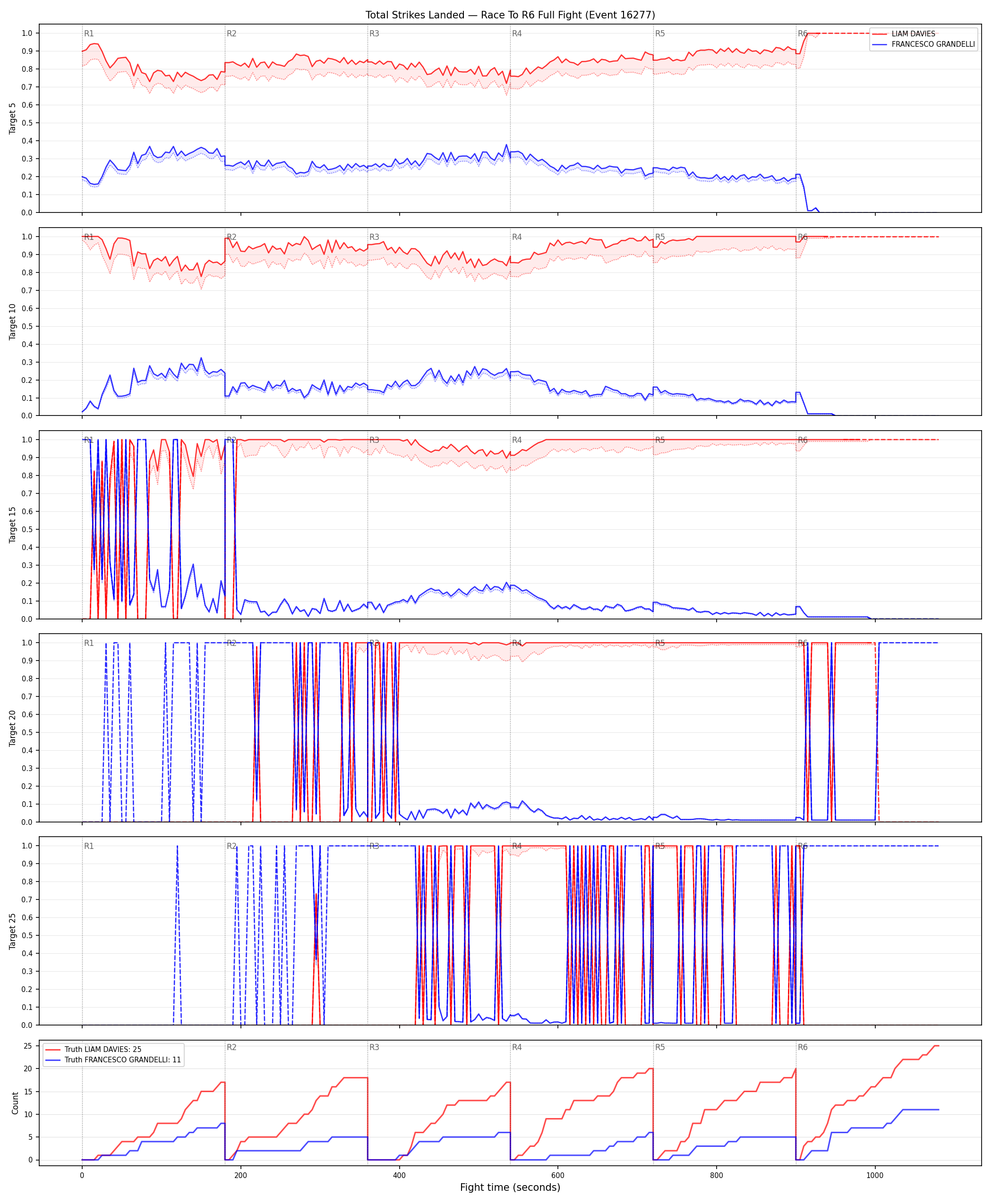 Round: Total Strikes Landed — round 6 — fight view — Dev