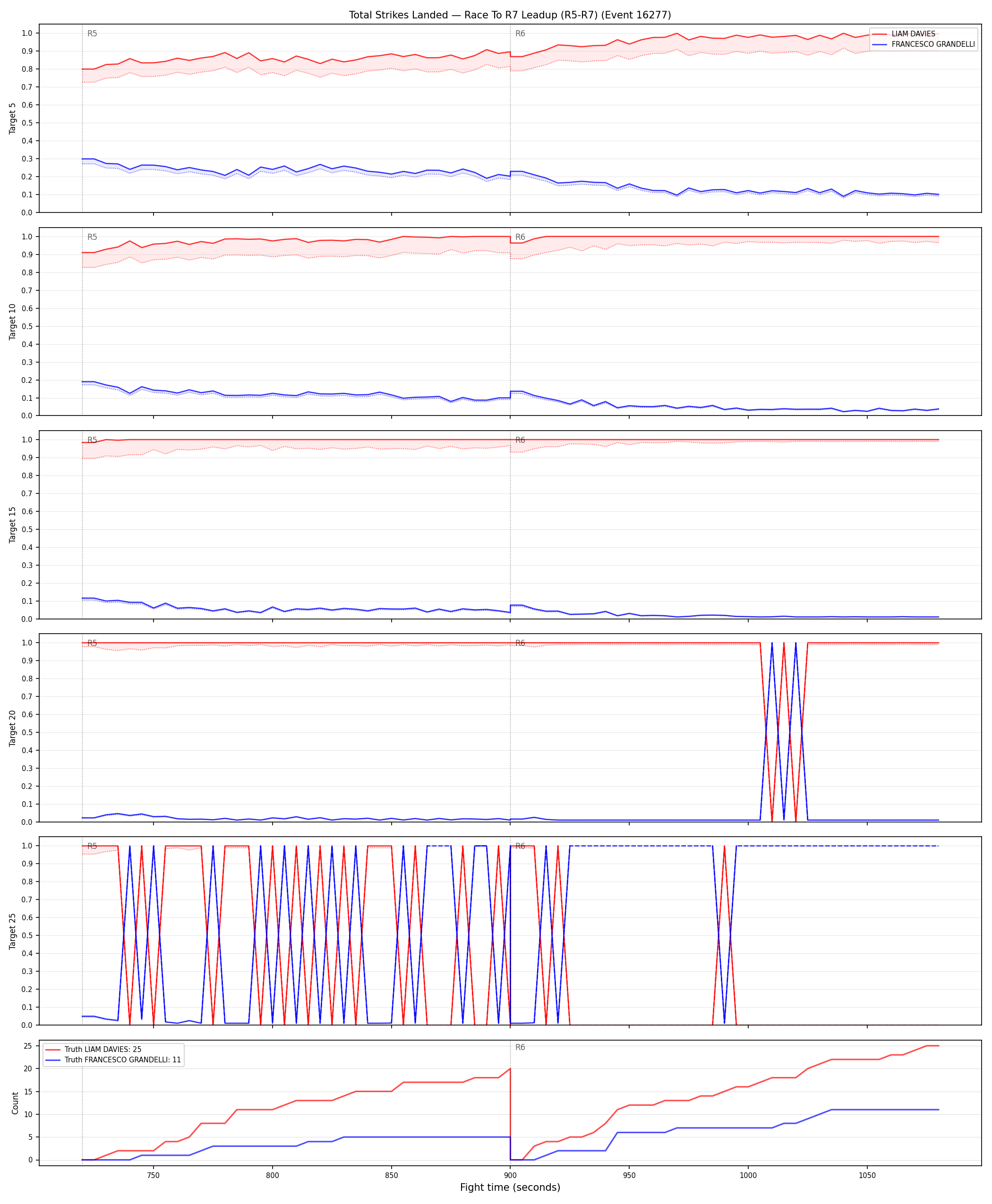 Round: Total Strikes Landed — round 7 — leadup — Dev