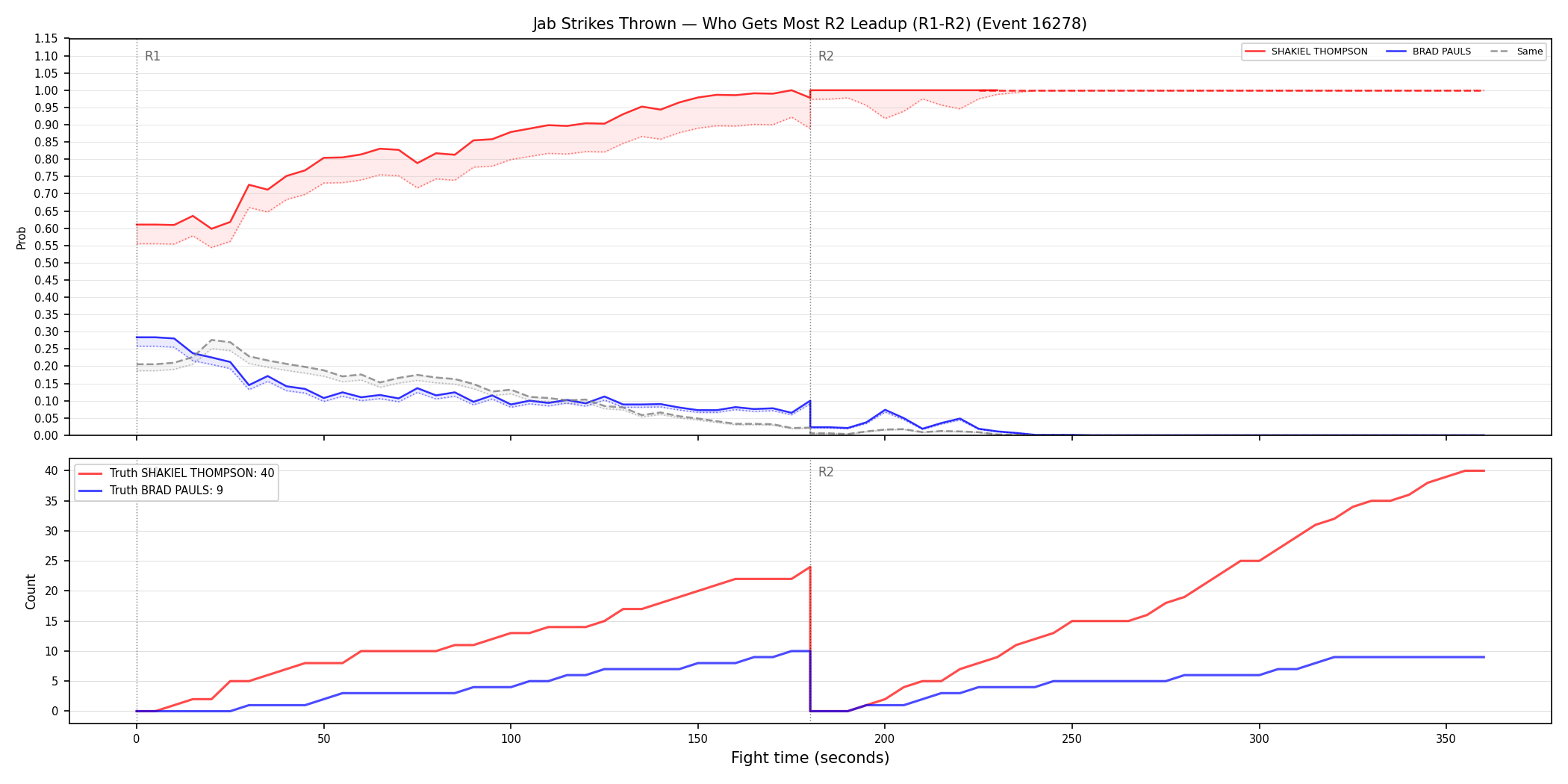 Round: Jab Strikes Thrown — round 2 — leadup — Dev
