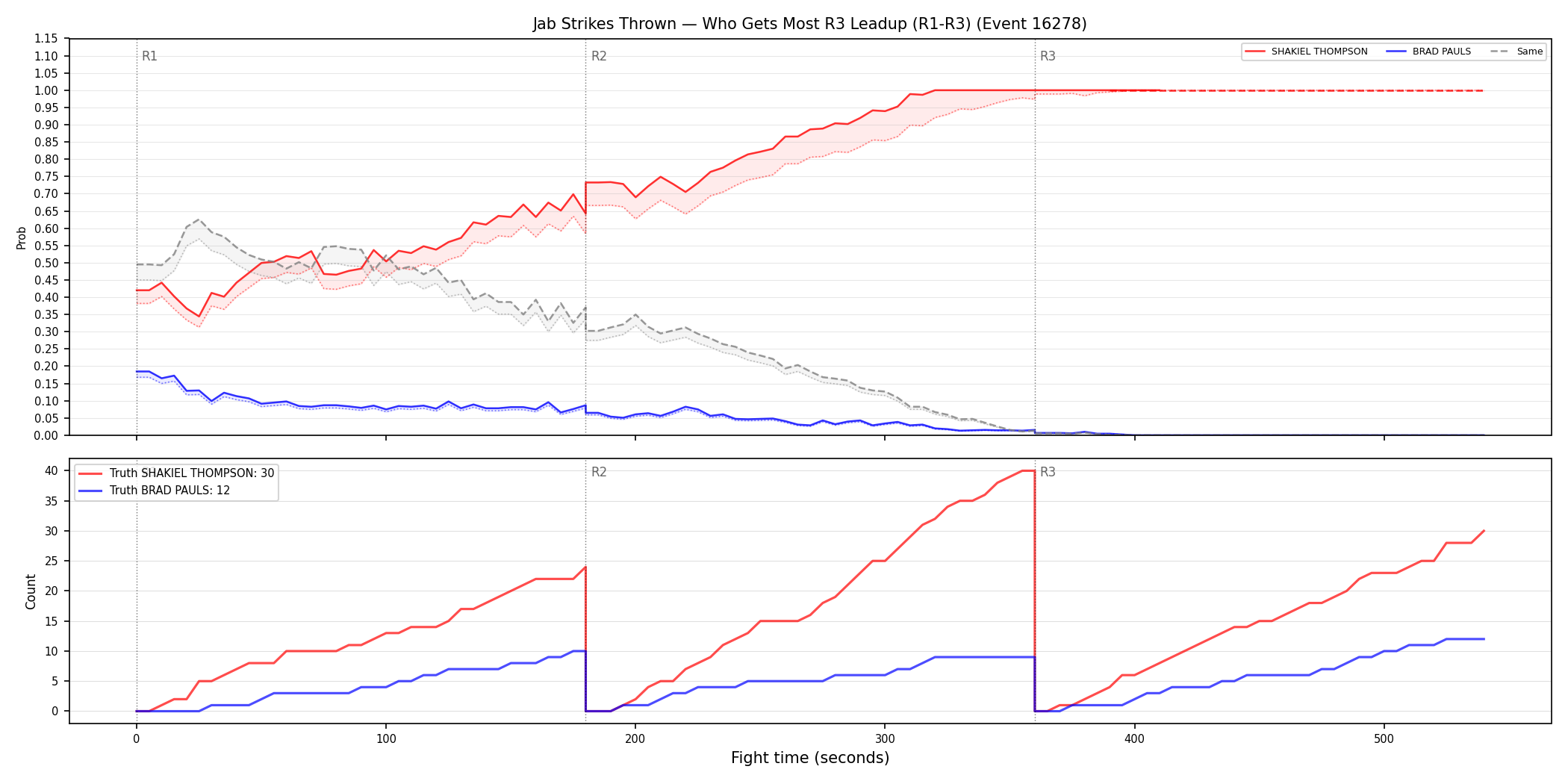 Round: Jab Strikes Thrown — round 3 — leadup — Dev