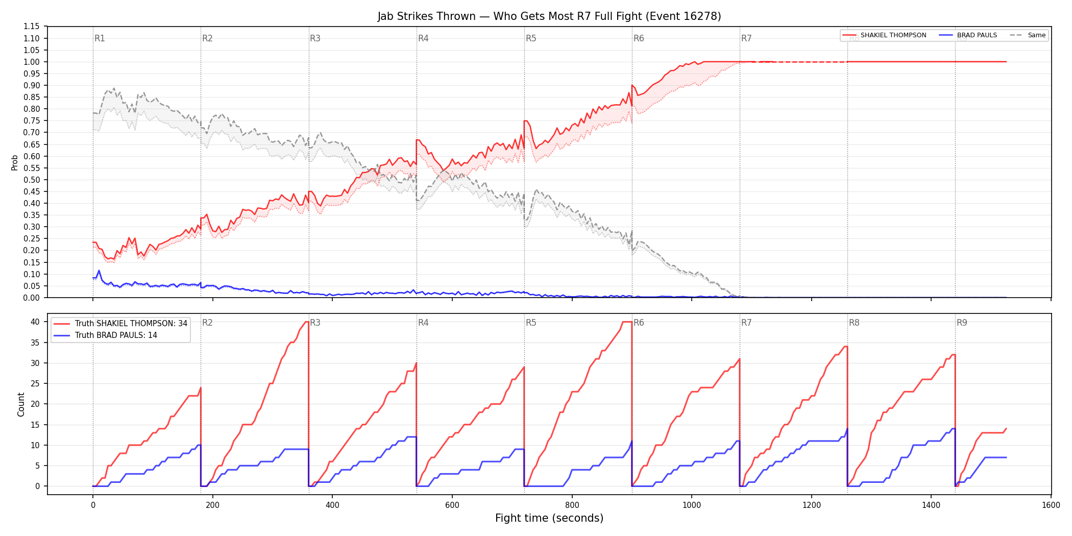 Round: Jab Strikes Thrown — round 7 — fight view — Dev