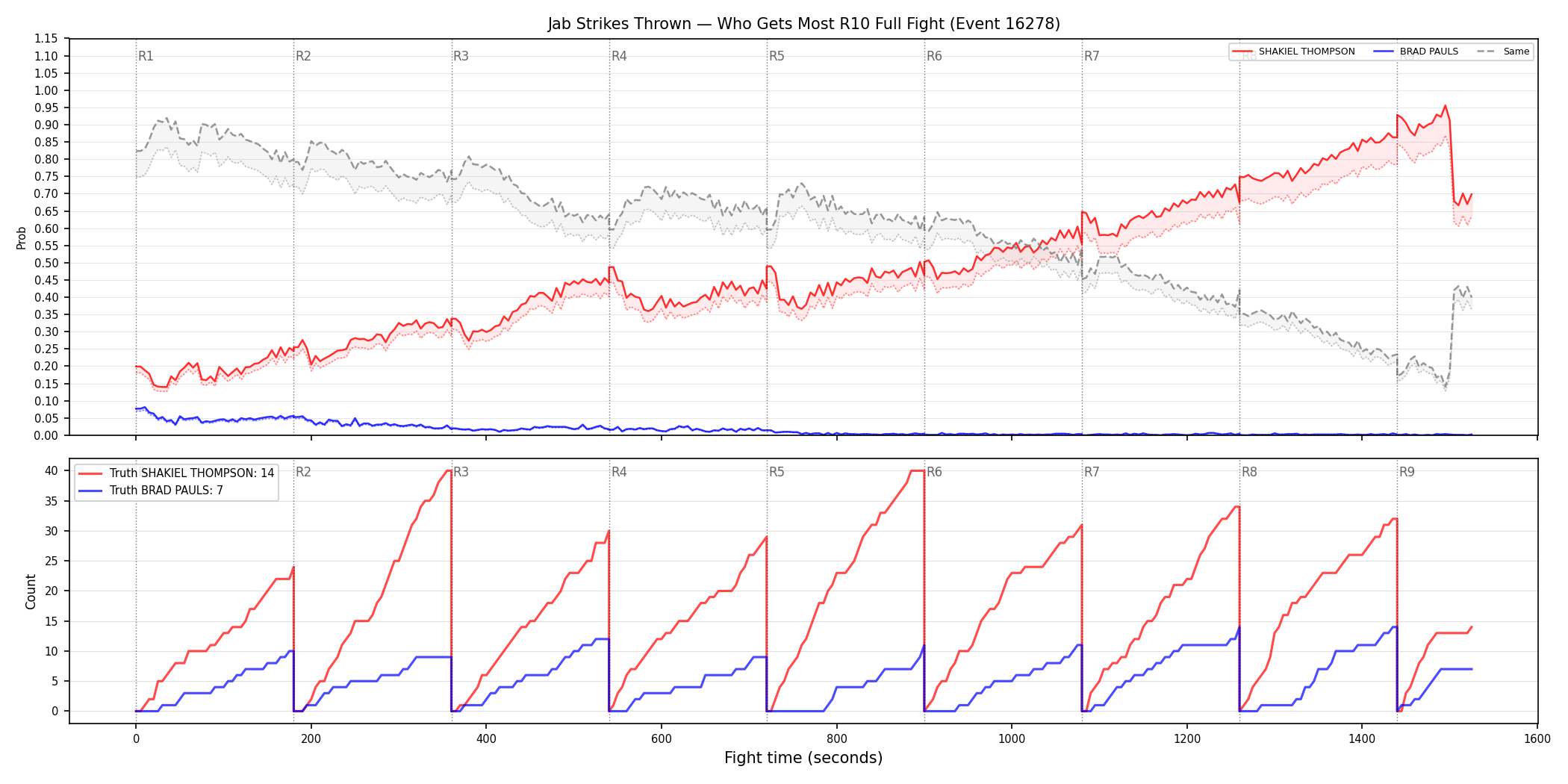 Round: Jab Strikes Thrown — round 10 — fight view — Dev