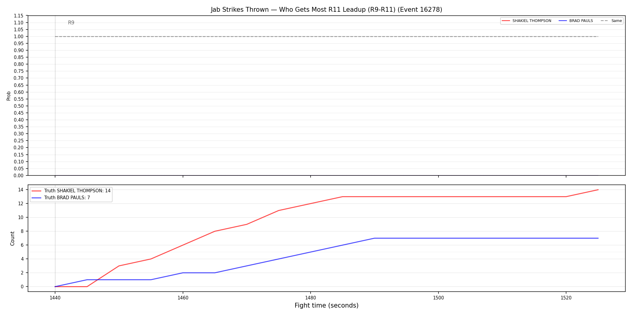 Round: Jab Strikes Thrown — round 11 — leadup — Dev