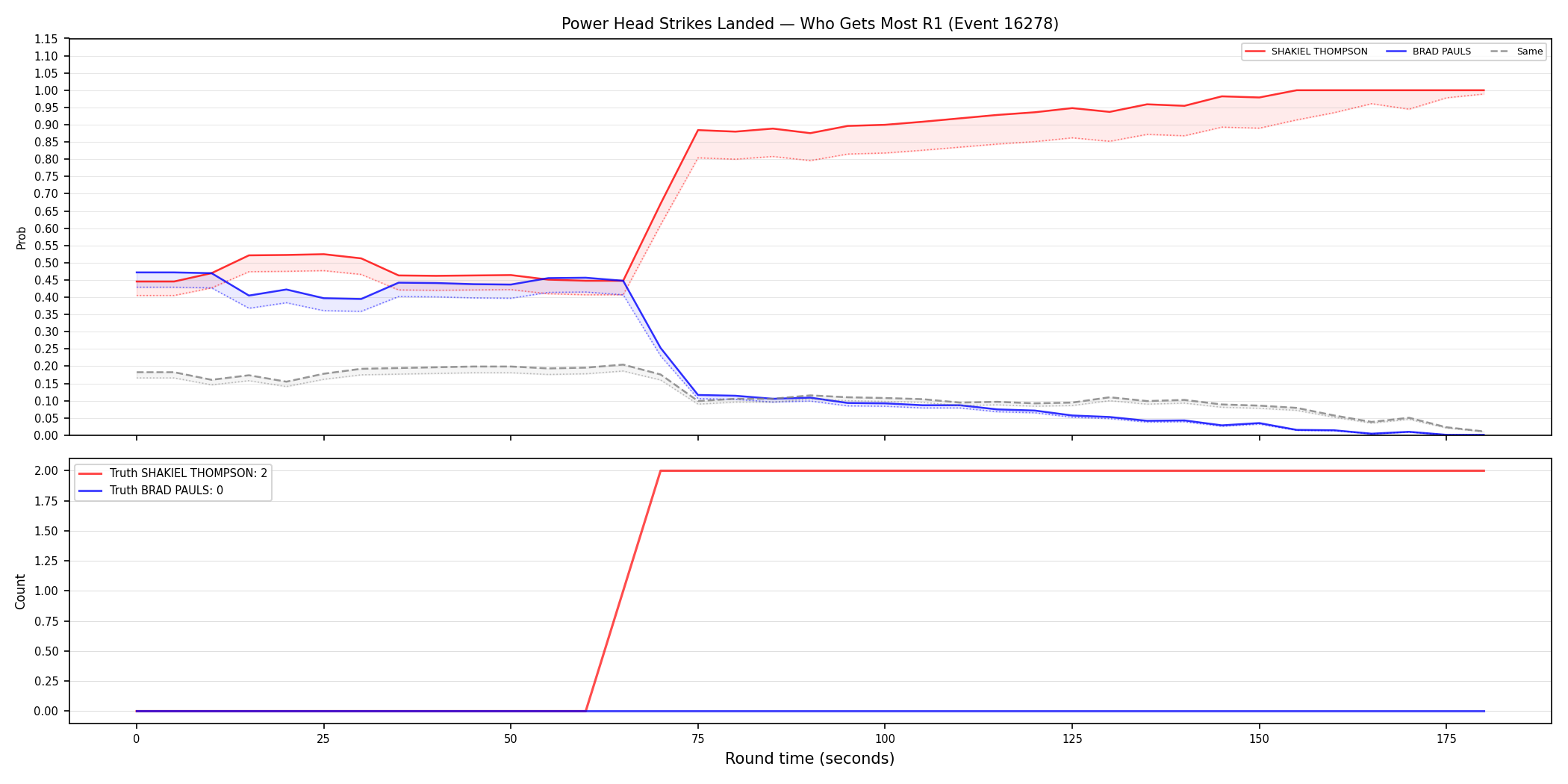 Round: Power Head Strikes Landed — round 1 — Dev