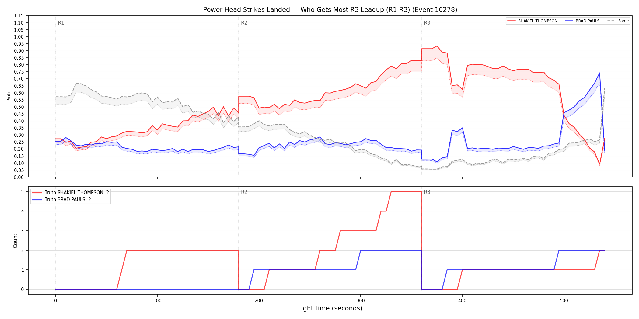 Round: Power Head Strikes Landed — round 3 — leadup — Dev