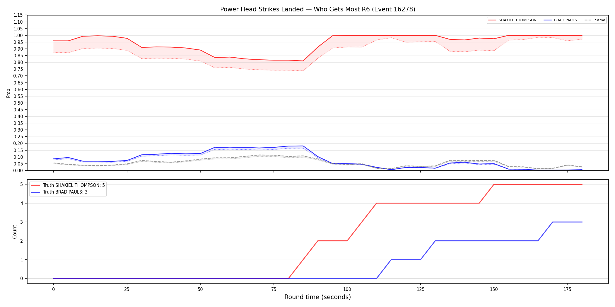 Round: Power Head Strikes Landed — round 6 — Dev