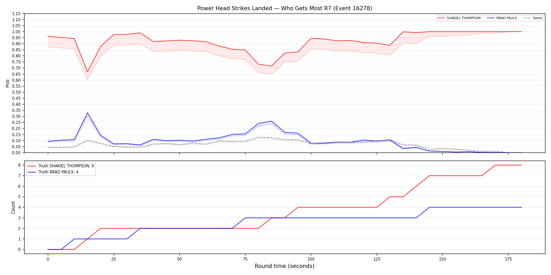 Round: Power Head Strikes Landed — round 7 — Dev